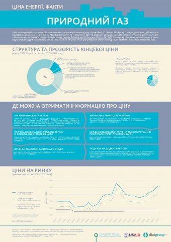 Експерти DiXi Group підготували інфографіку про те, як формуються тарифи на газ