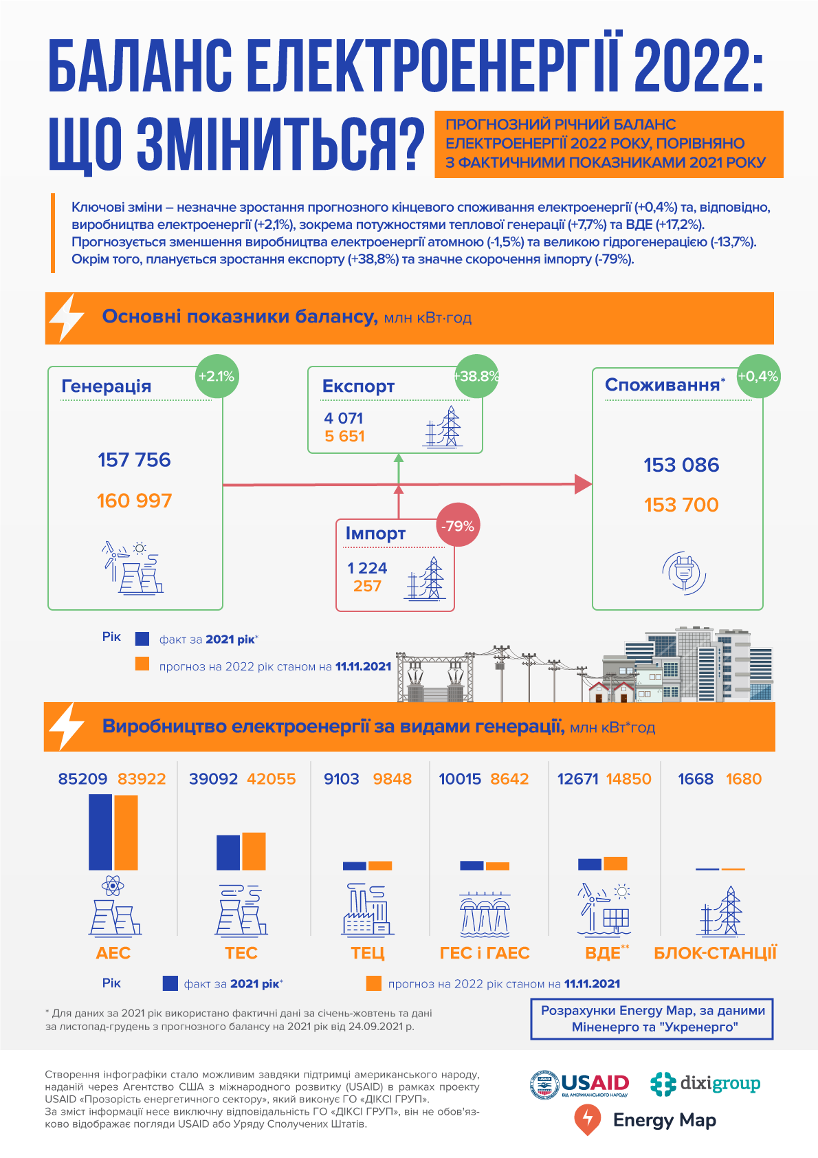Баланс електроенергії 2022: що зміниться? – аналіз від Energy Map (інфографіка)