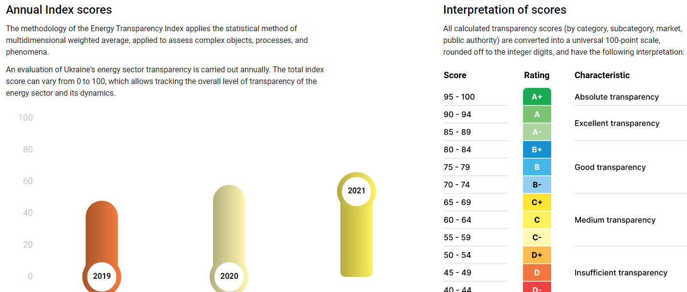Energy Transparency Index of Ukraine 2021: information openness is growing, but the pace has slowed down