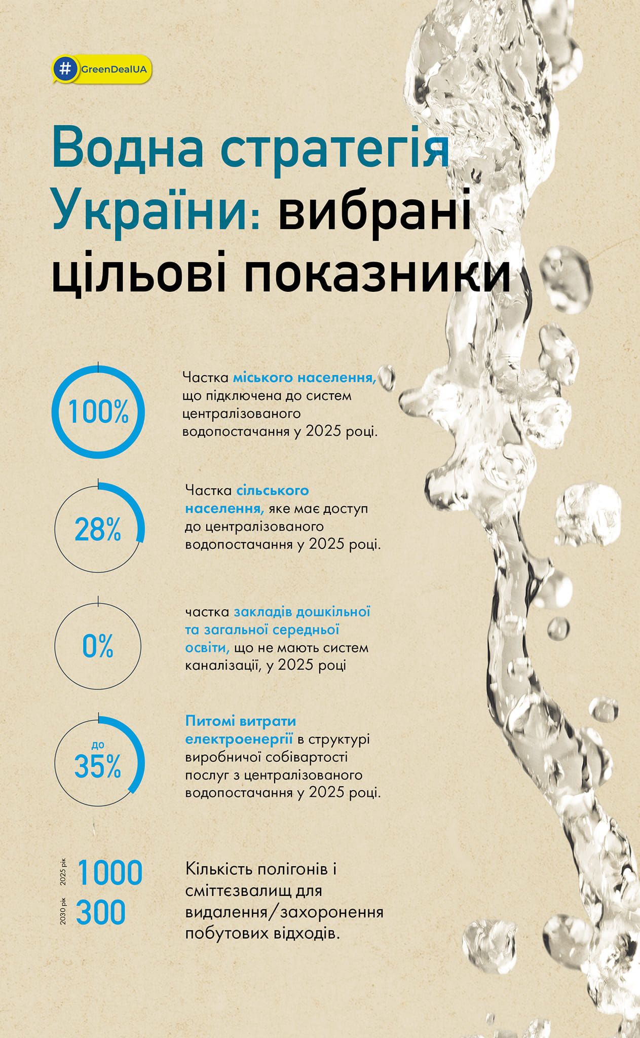 Водна стратегія України: нові амбітні цілі, але без додаткового фінансування