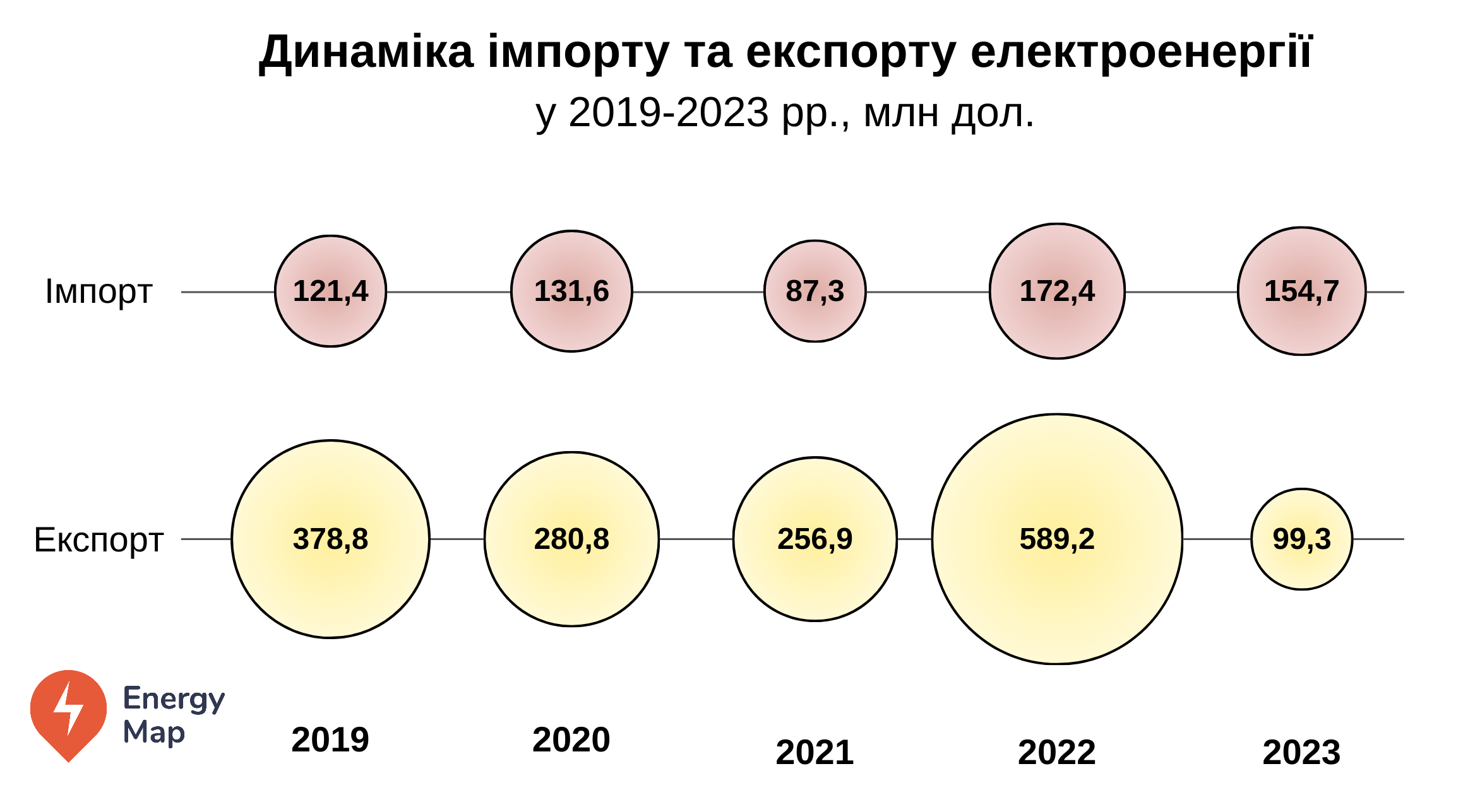 Торік Україна зменшила дохід від експорту електроенергії у 6 разів через російські обстріли