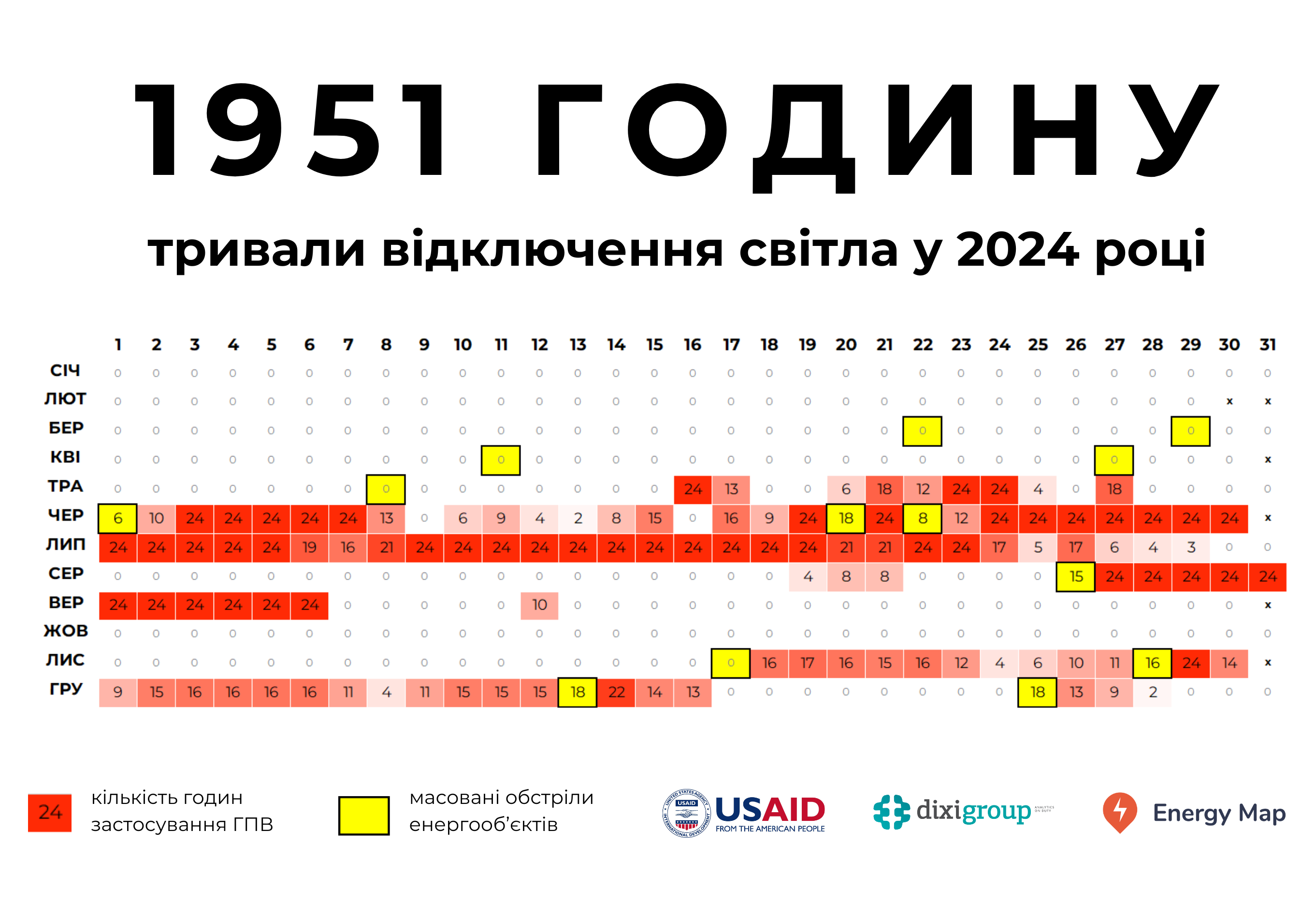 Майже 2 тисячі годин тривали відключення електроенергії у 2024 році