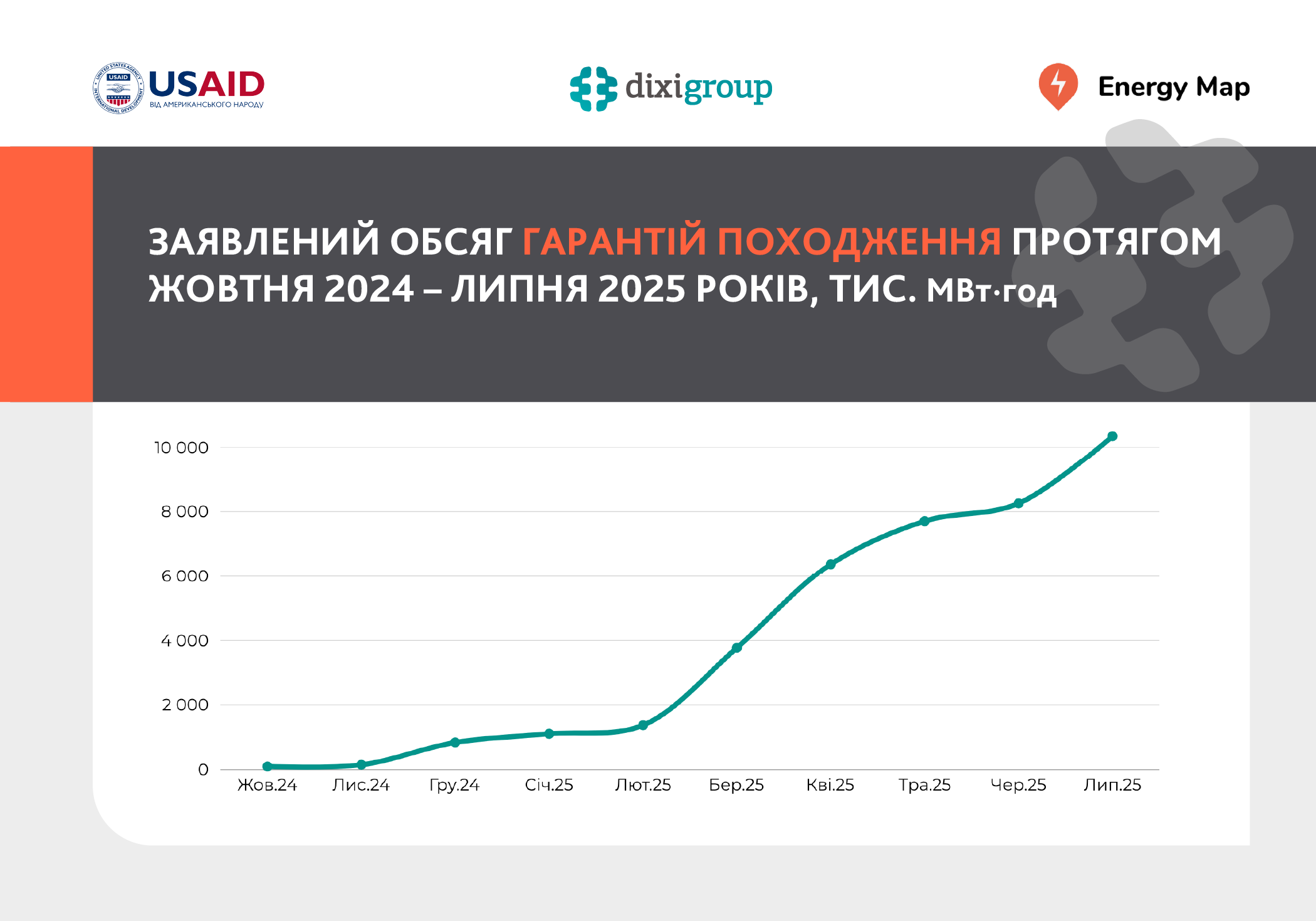 Україна почала продавати “зелені” сертифікати, однак ринок поки не активний. Як пожвавити торги?