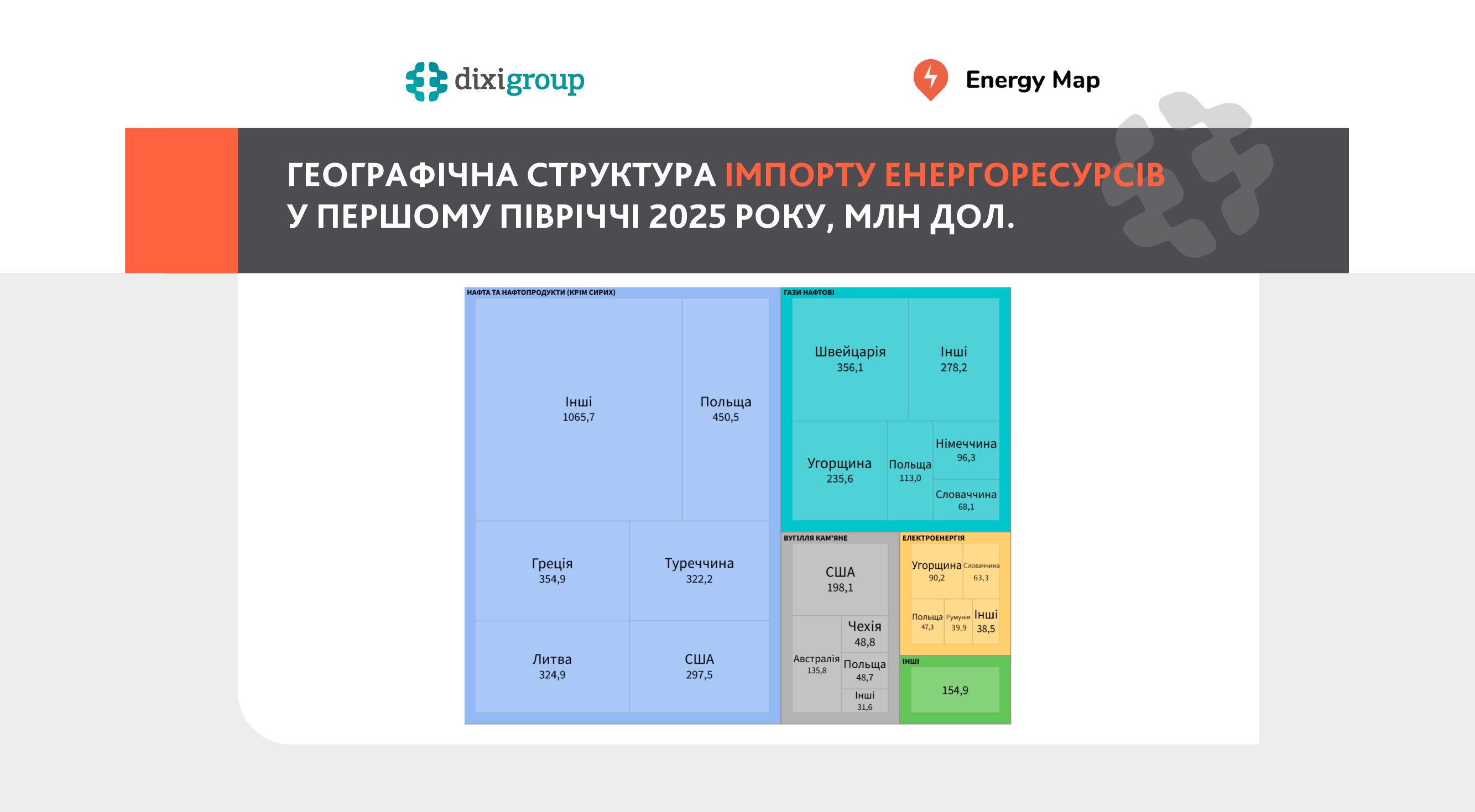 Україна витратила на імпорт енергоресурсів в 40 разів більше, ніж заробила від експорту, в I півріччі 2025 року