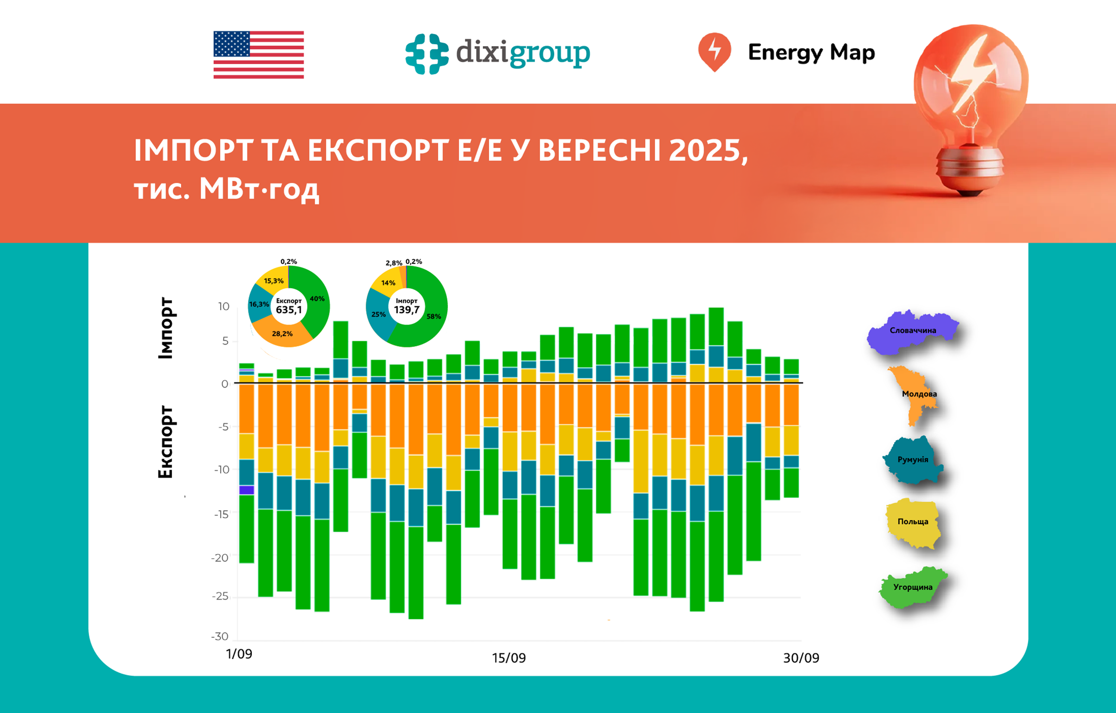 Energy Map: У вересні Україна експортувала найбільше електроенергії за понад п’ять років
