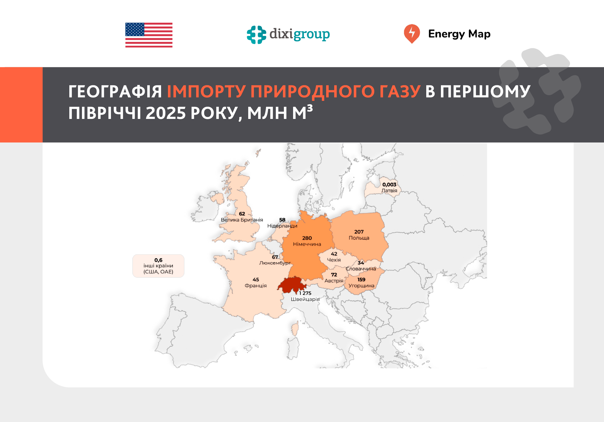 Імпорт газу в Україну зріс у понад 19 разів за пів року: лідери постачання – Швейцарія та Німеччина