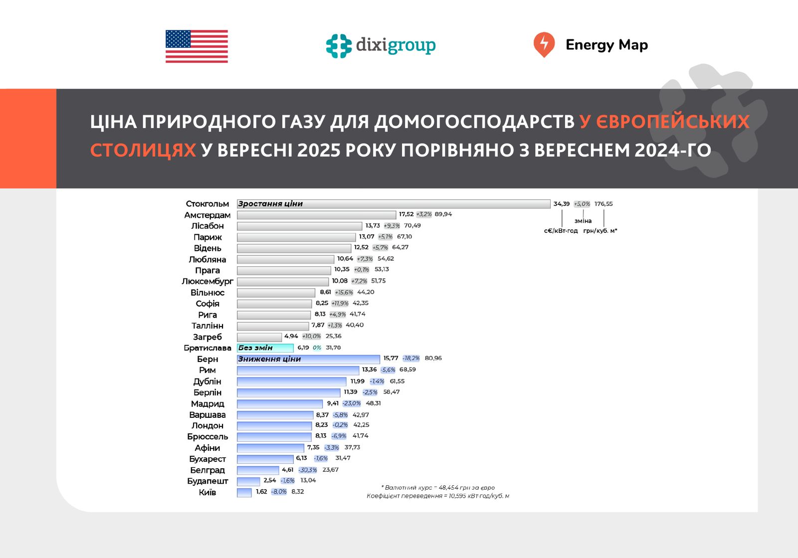 Газ для населення в Україні найдешевший у Європі
