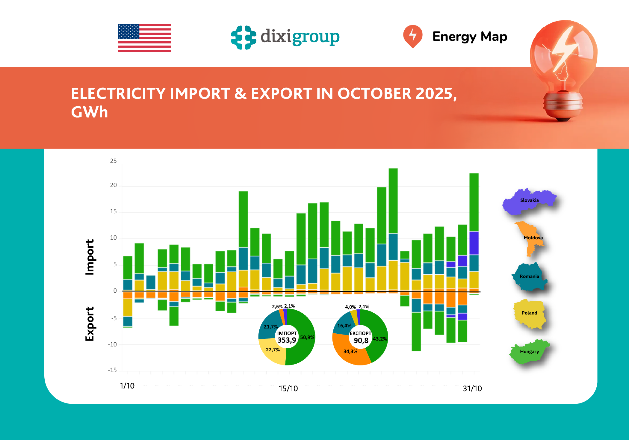 After the October attacks, Ukraine imported record volumes of electricity