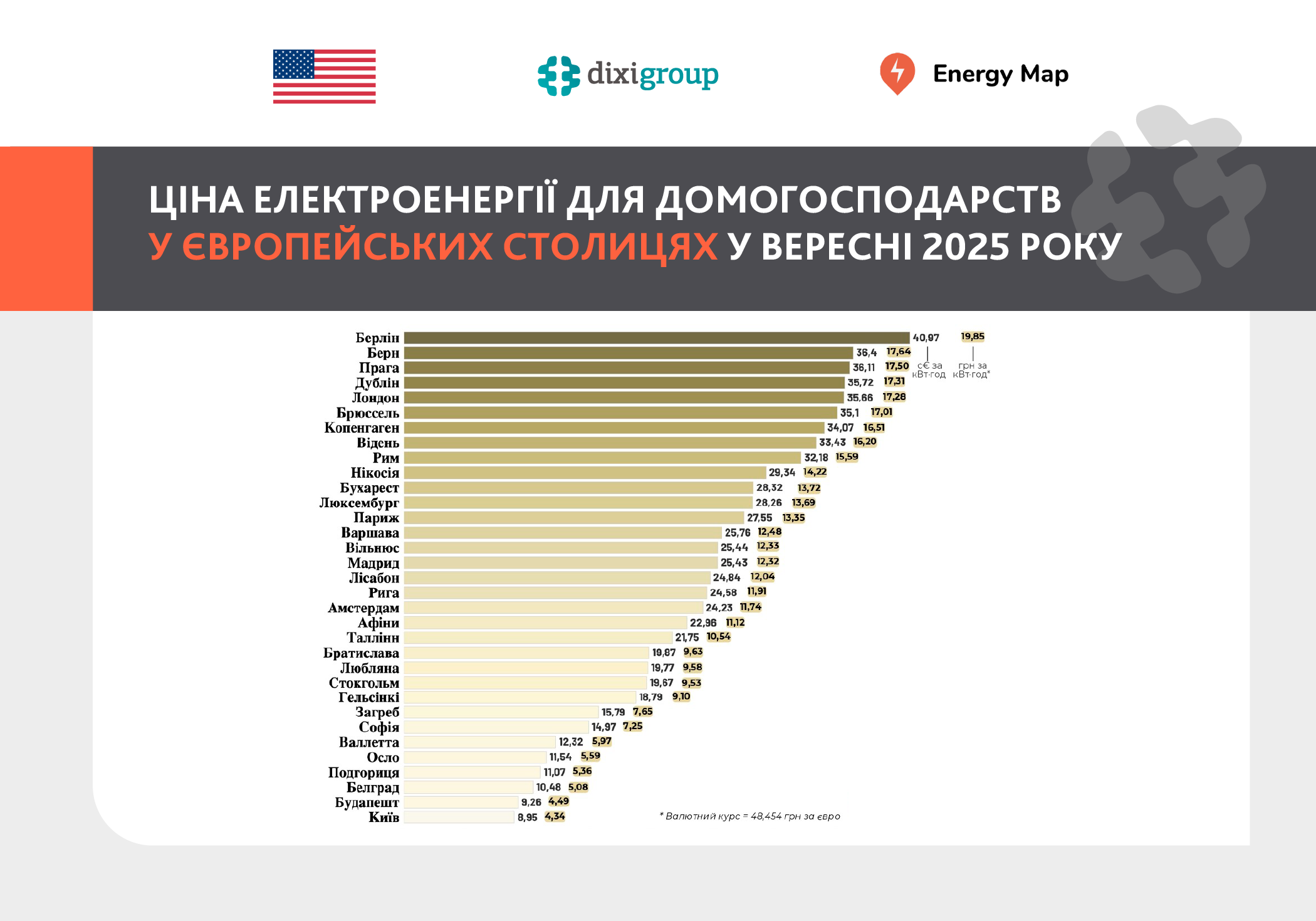 Електрика для населення в Україні залишається найдешевшою в Європі