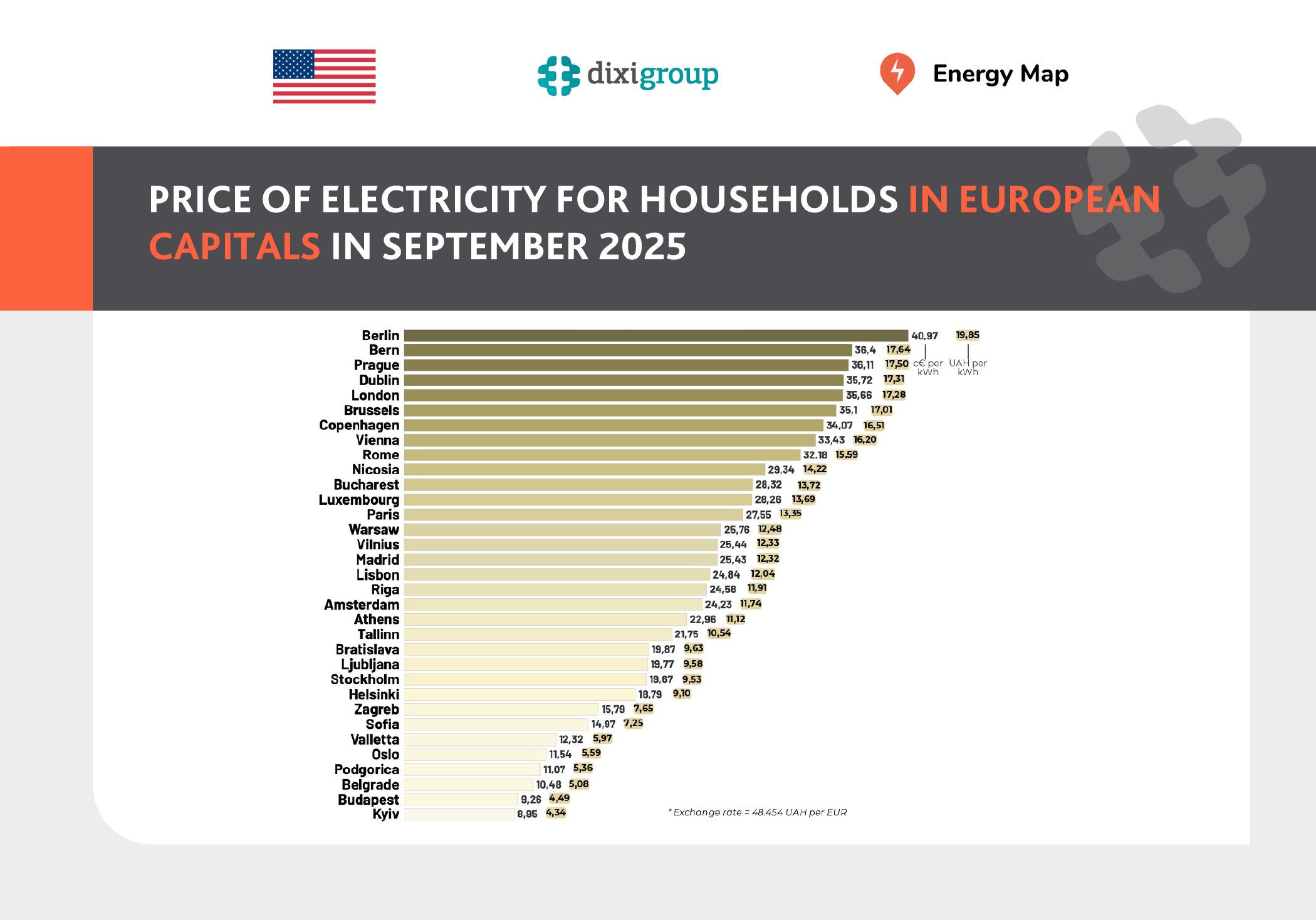 Electricity for households in Ukraine remains the cheapest in Europe