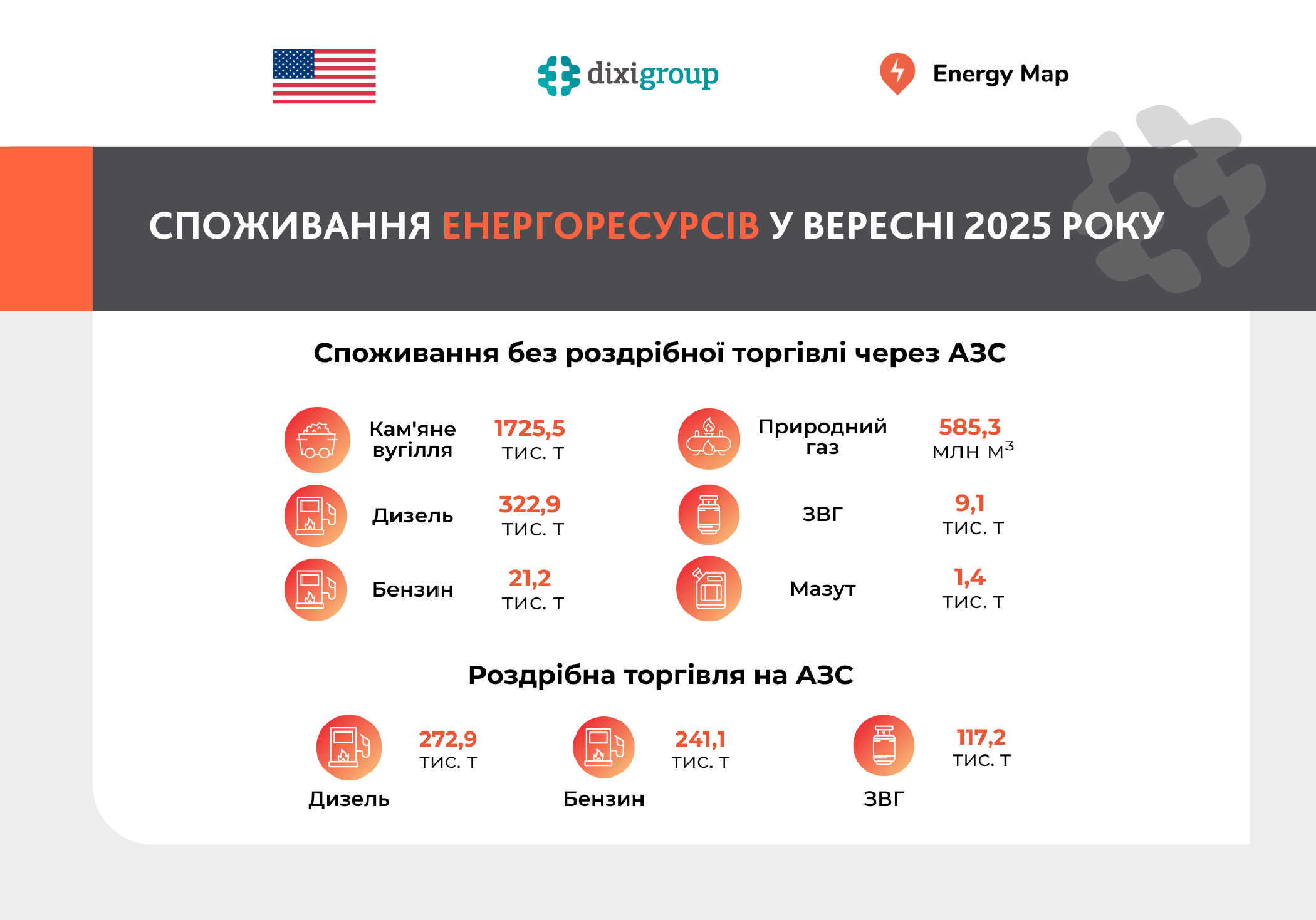 Споживання основних енергоресурсів в Україні у вересні 2025 року