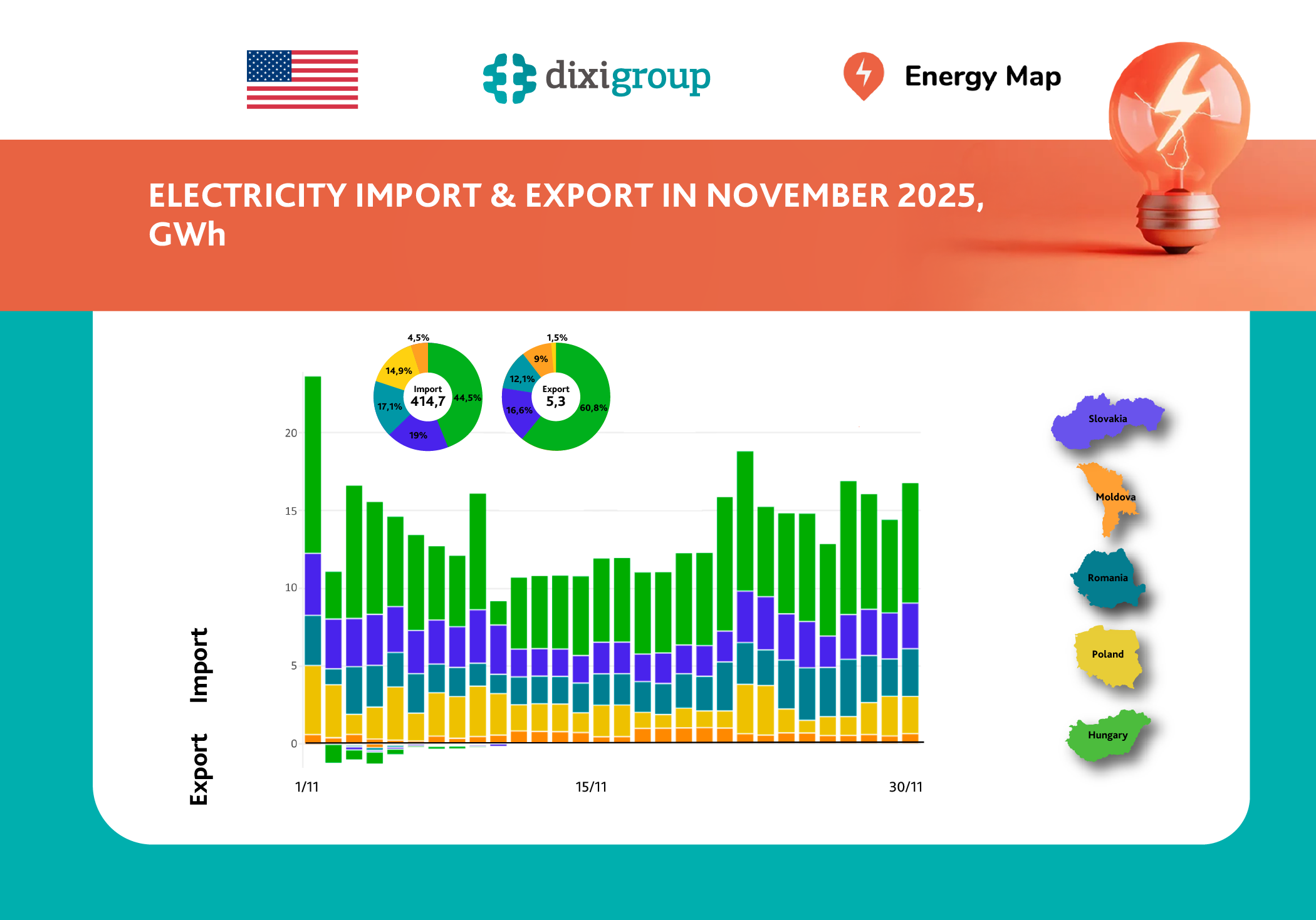 In November, Ukraine recorded the highest electricity imports of the year