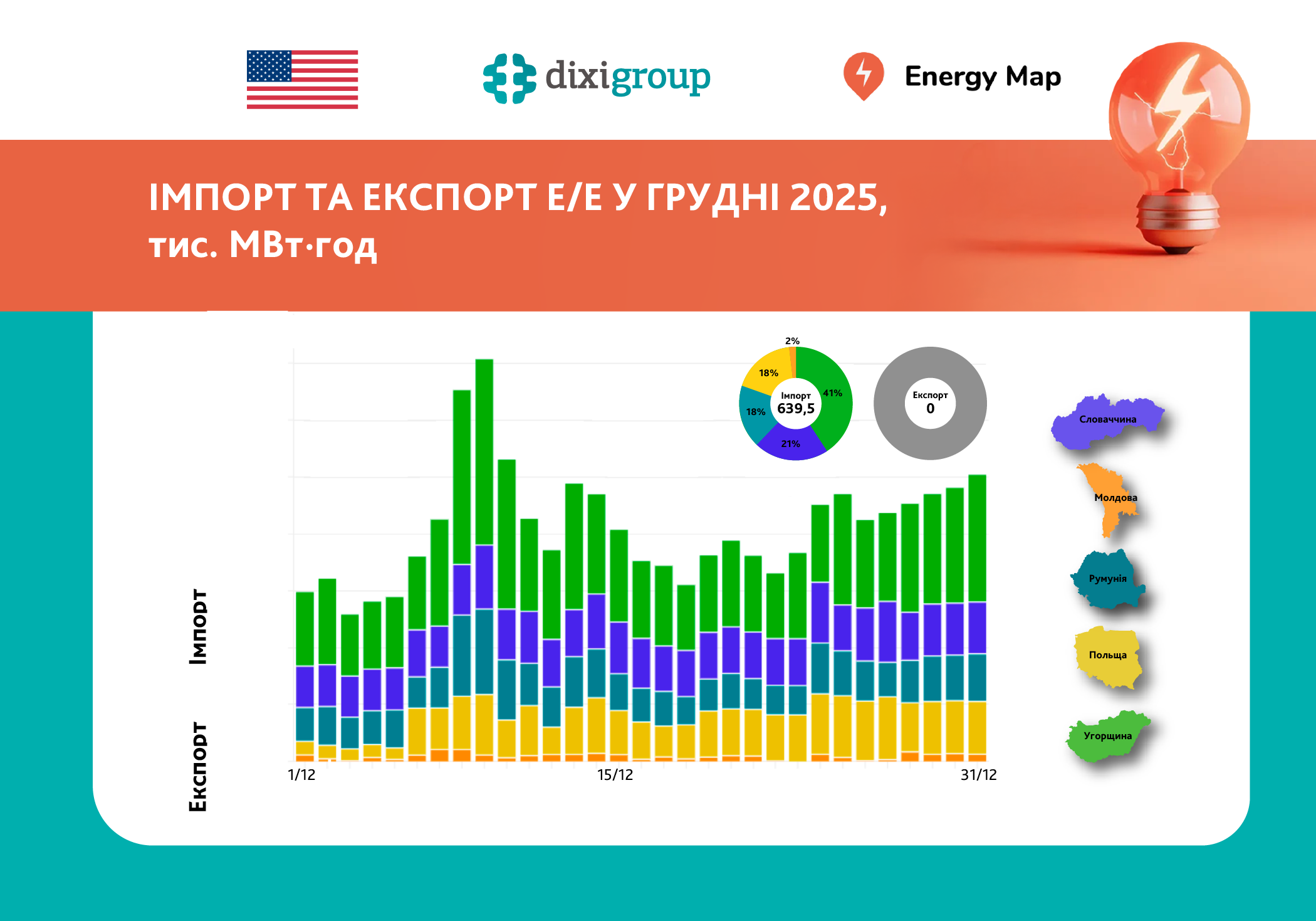 У грудні Україна імпортувала найбільший обсяг електроенергії порівняно з іншими місяцями 2025 року