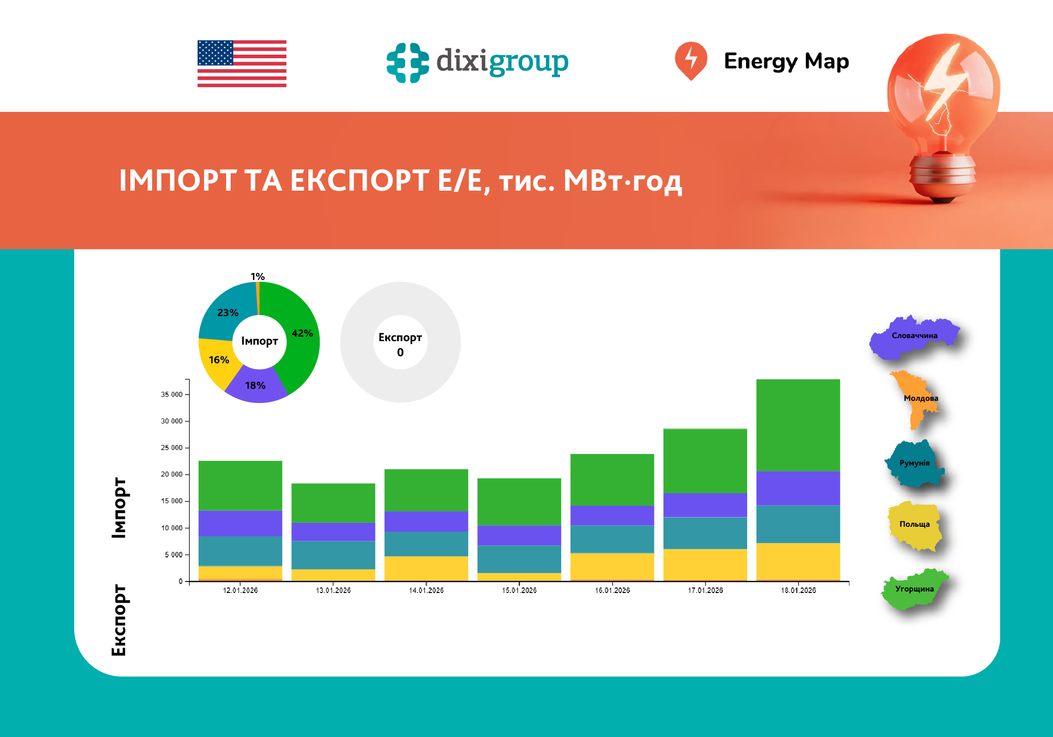 Регулятор підвищив прайс-кепи – імпорт електроенергії відреагував зростанням