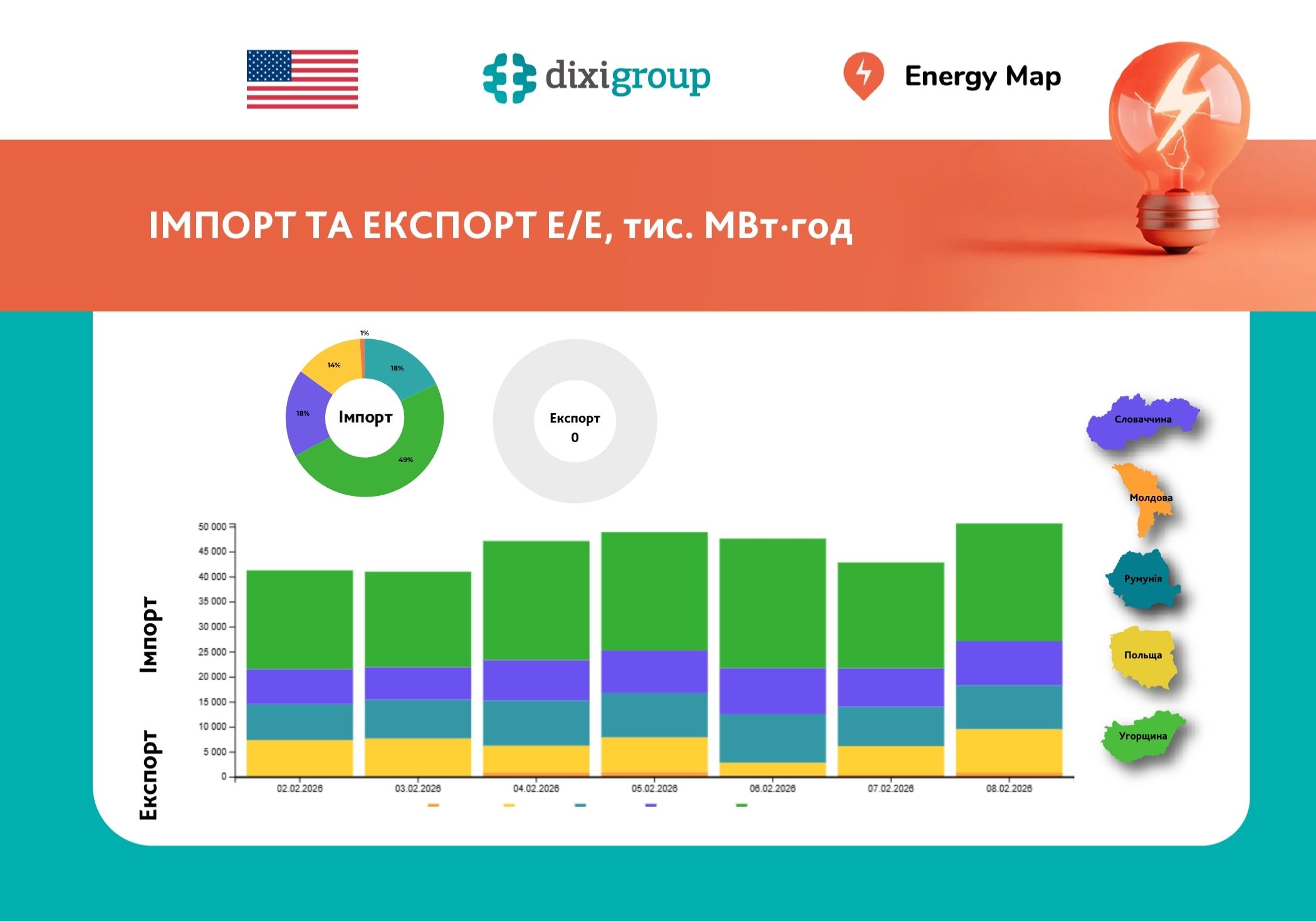 Україна оновила рекорд тижневого імпорту електроенергії