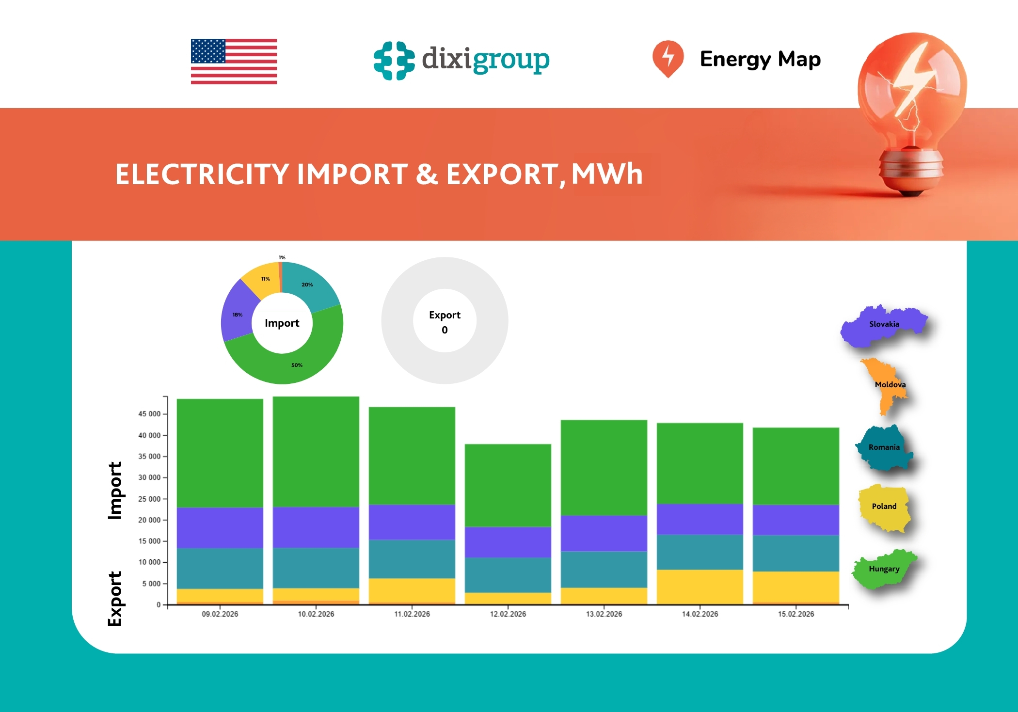 Electricity imports decreased slightly amid warmer weather