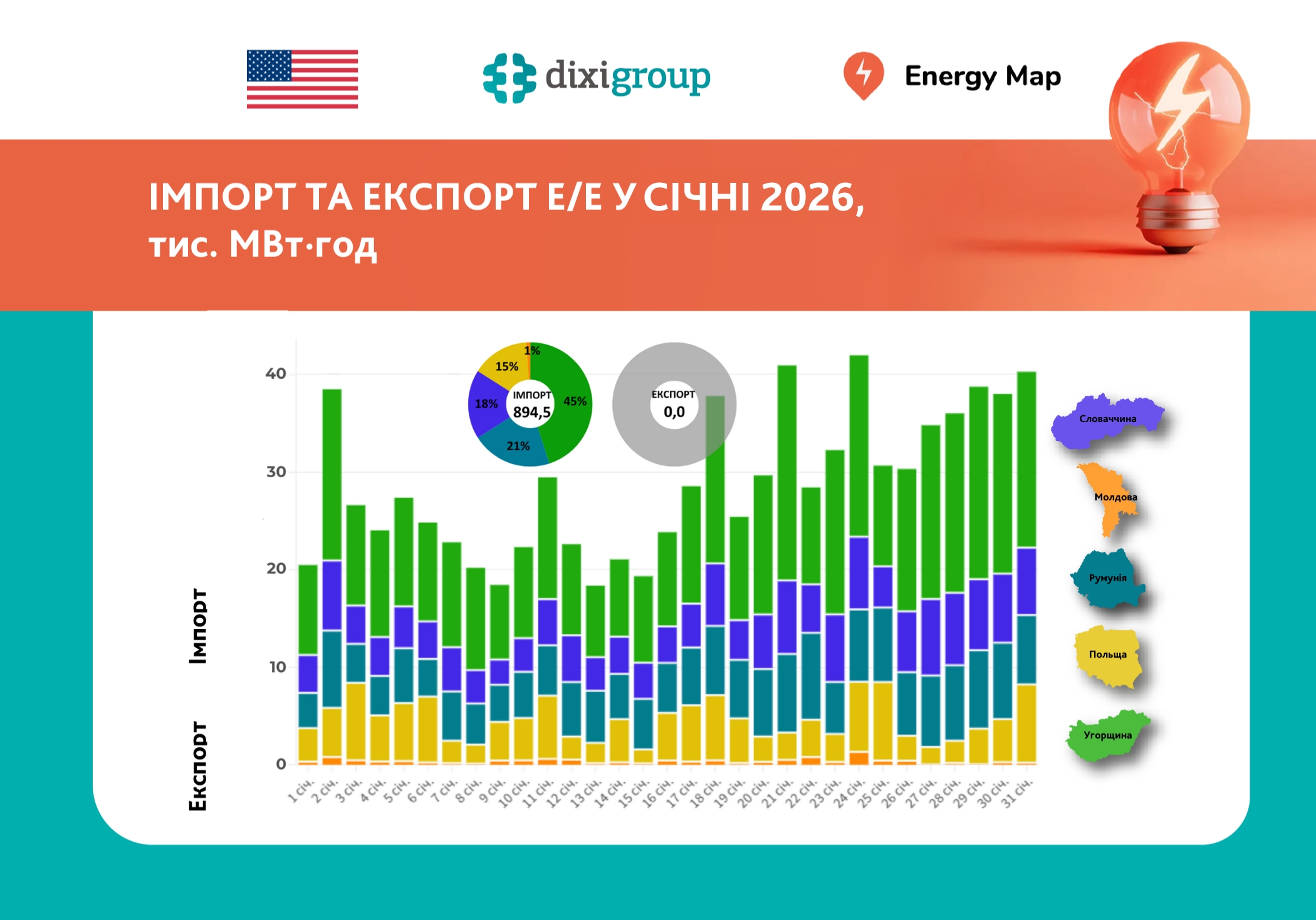 Імпорт електроенергії в Україну у січні досяг історичного максимуму