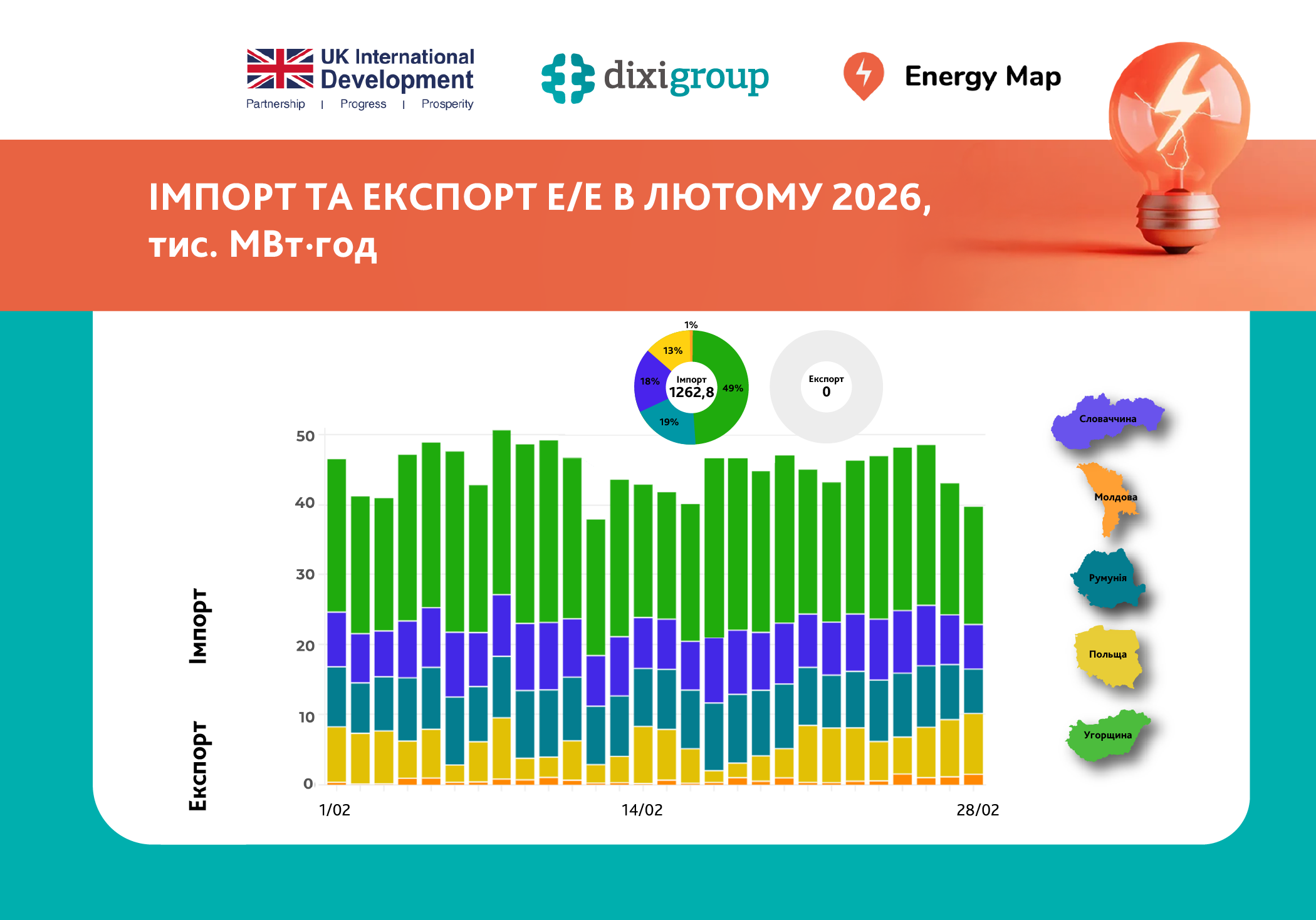 Останній місяць зими став рекордним за обсягами імпорту електроенергії в Україну