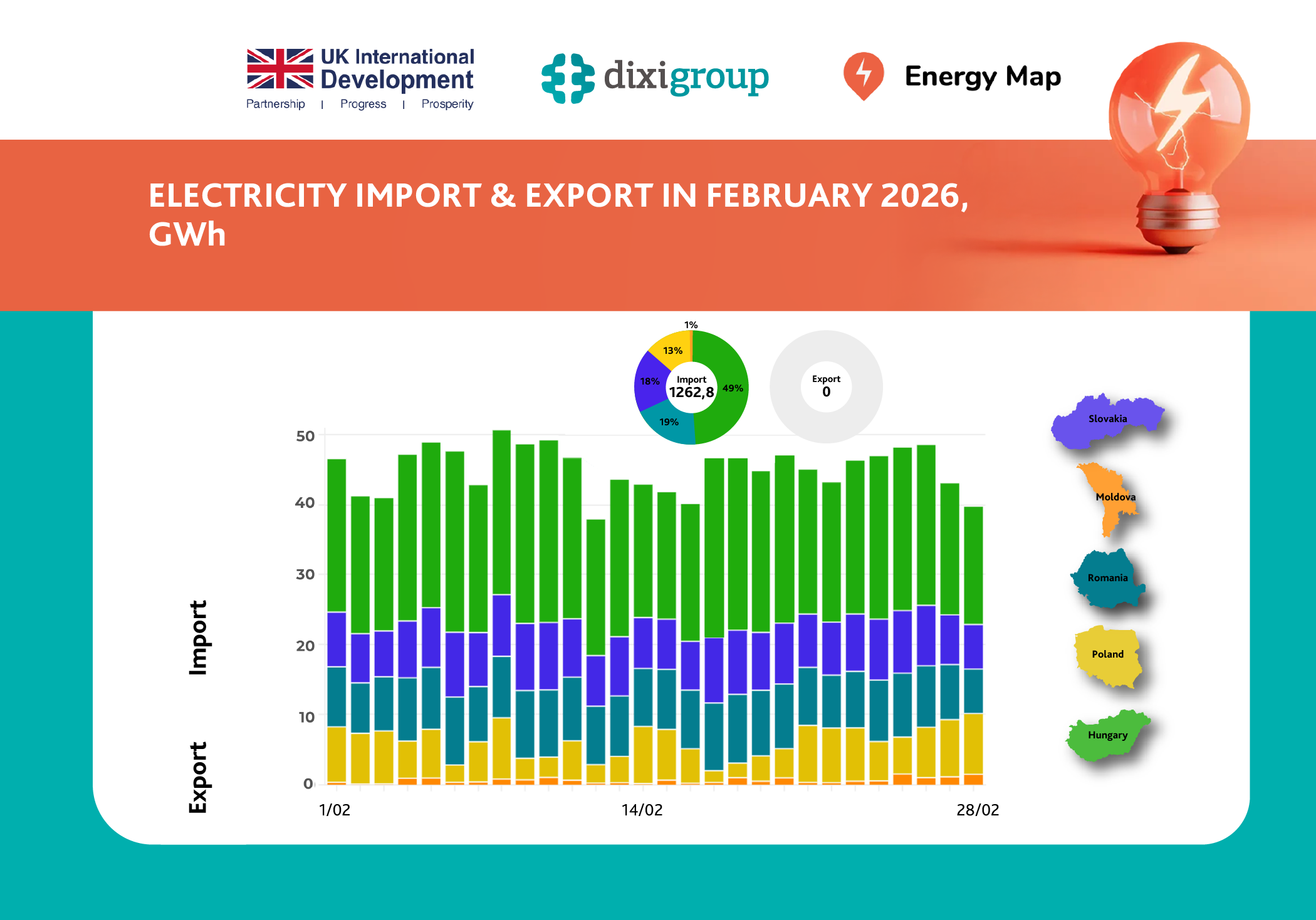 The last month of winter became a record for electricity imports to Ukraine