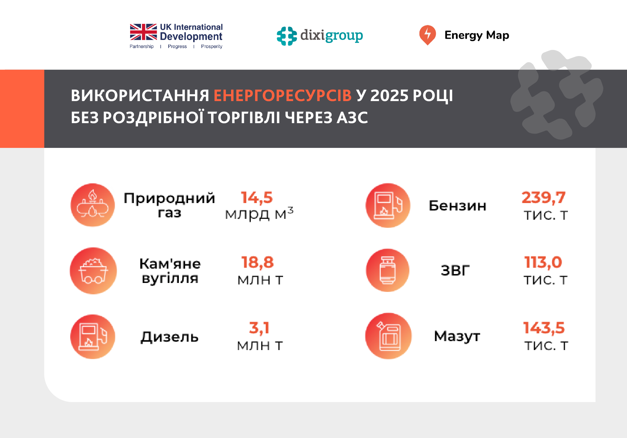 Використання енергоресурсів підприємствами України у 2025 році до 55% менше, ніж до великої війни