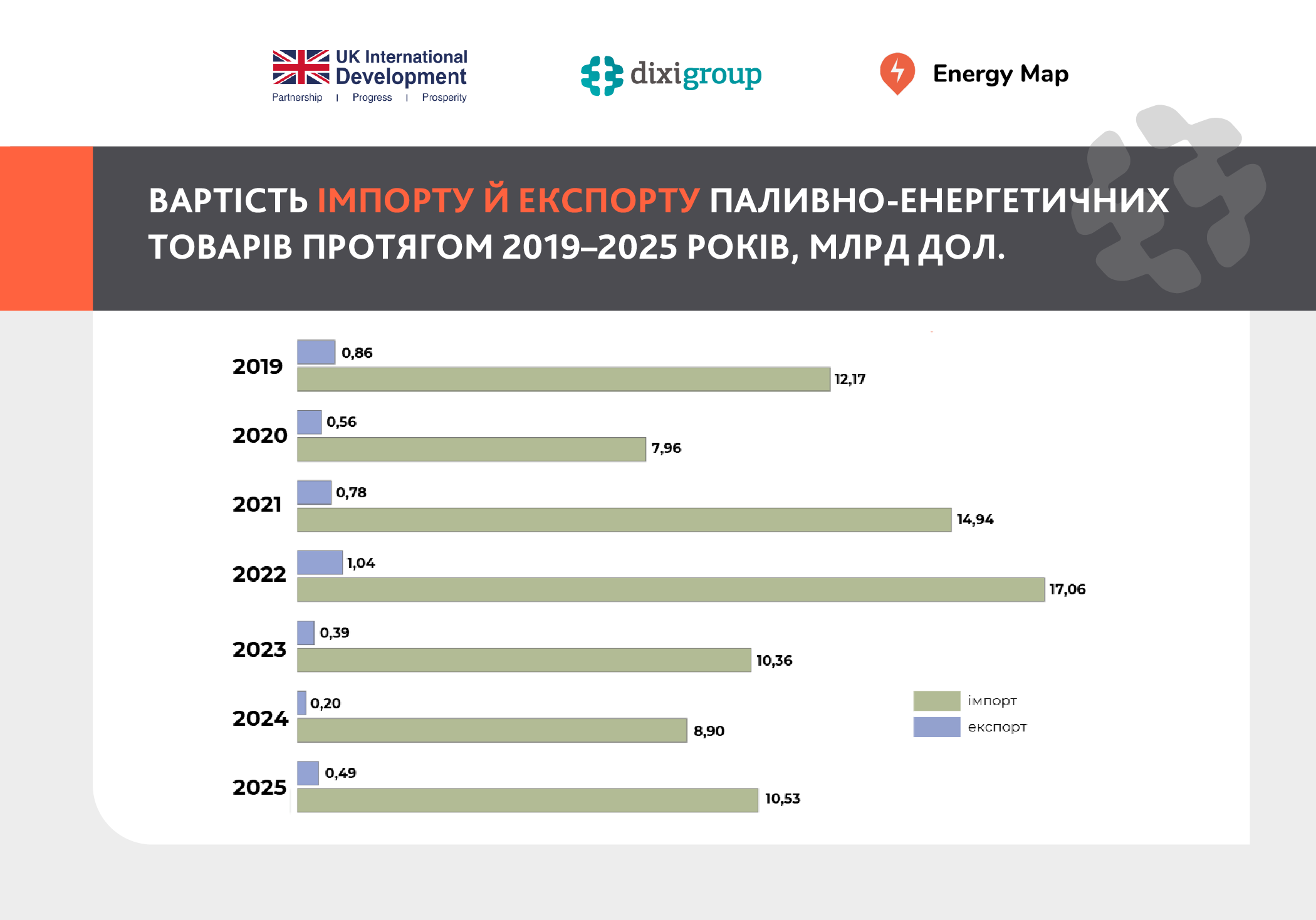 Україна закупила енергоресурсів на $10,5 млрд у 2025 році, тоді як продала на $0,5 млрд