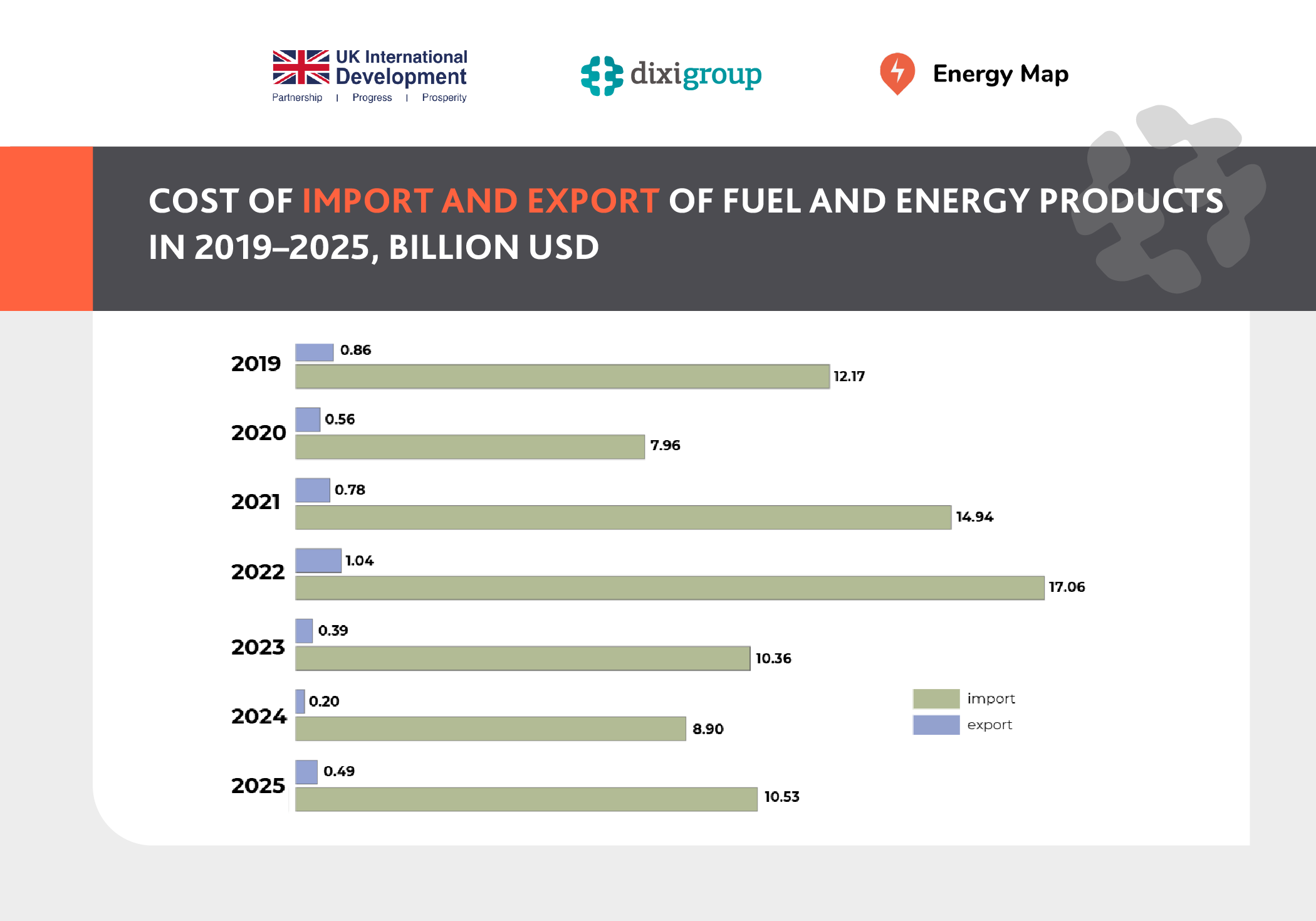 Ukraine purchased $10.5 billion worth of energy resources in 2025, while selling only $0.5 billion