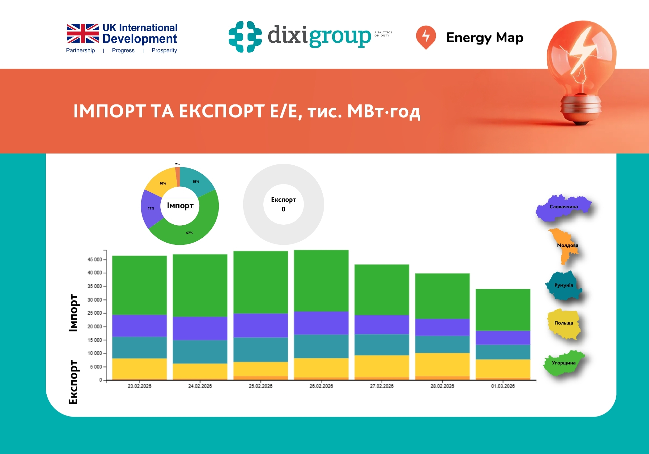 На 2% зменшився імпорт електроенергії в Україну в останній тиждень зими