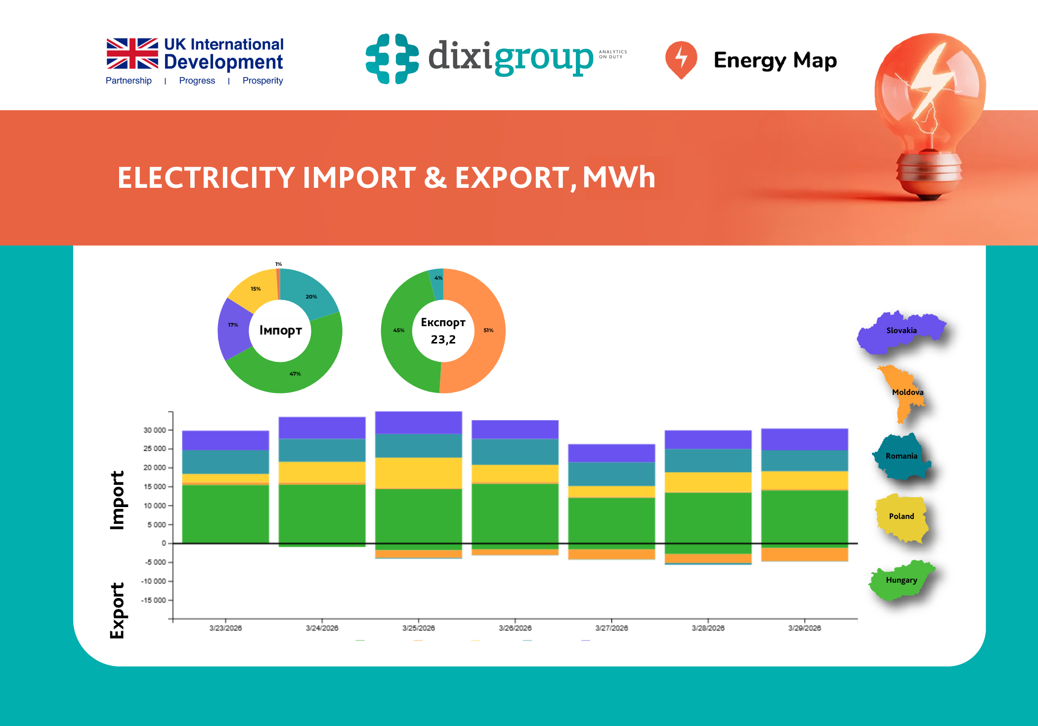 Ukraine increased electricity imports and exports during the week – Energy Map