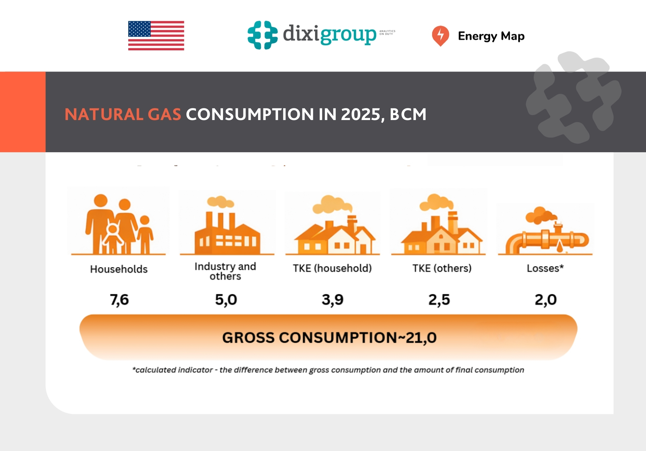 Ukraine consumed 21 bcm of gas in 2025: over one-third used by households