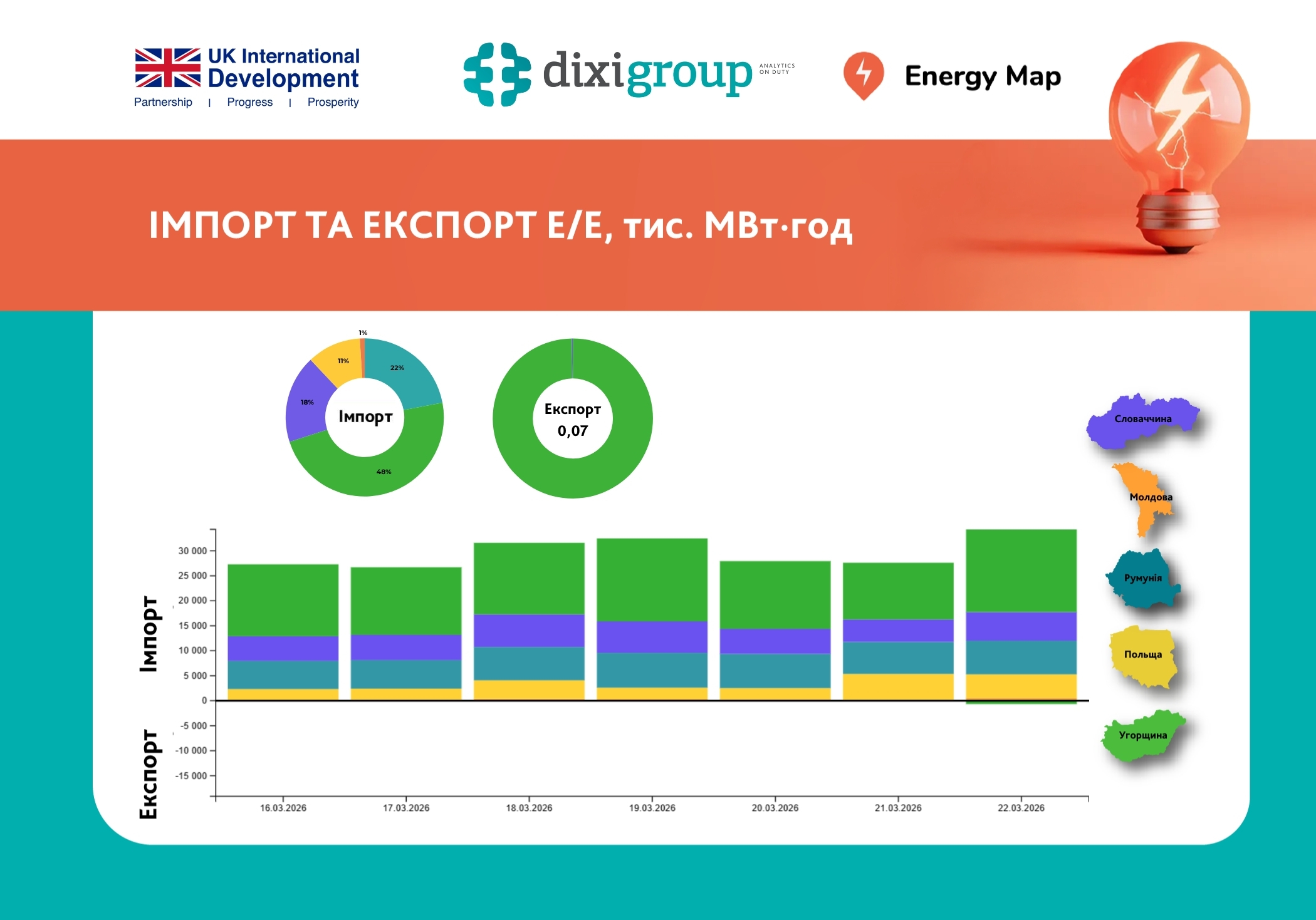 Тижневий імпорт електроенергії знизився на 3% – дані Energy Map