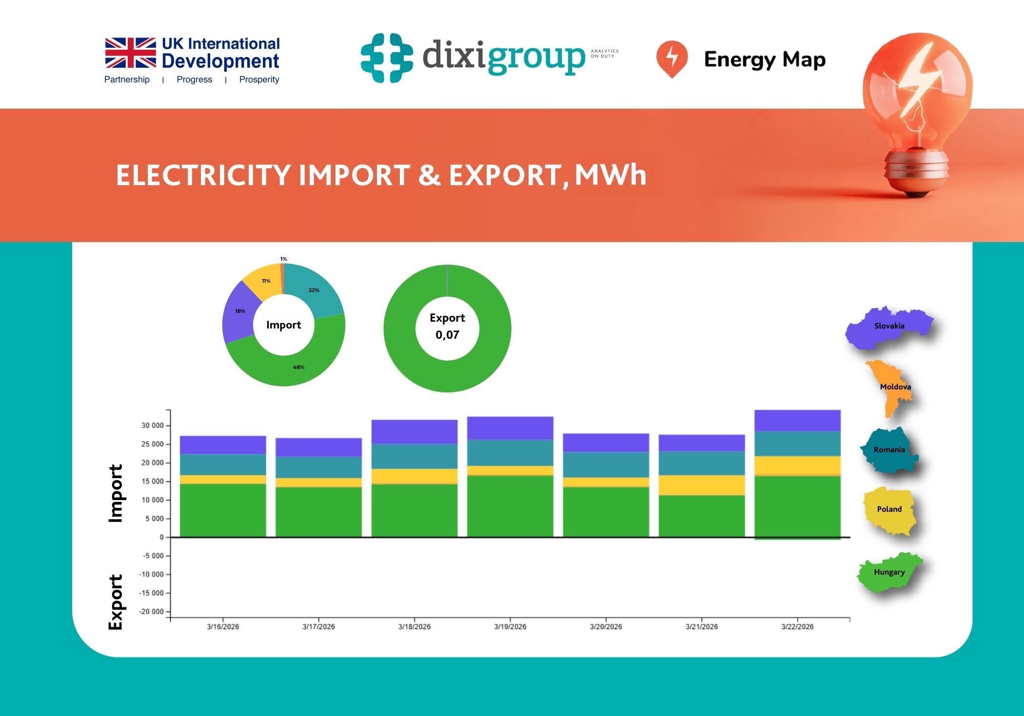 Weekly electricity imports decreased by 3% – Energy Map