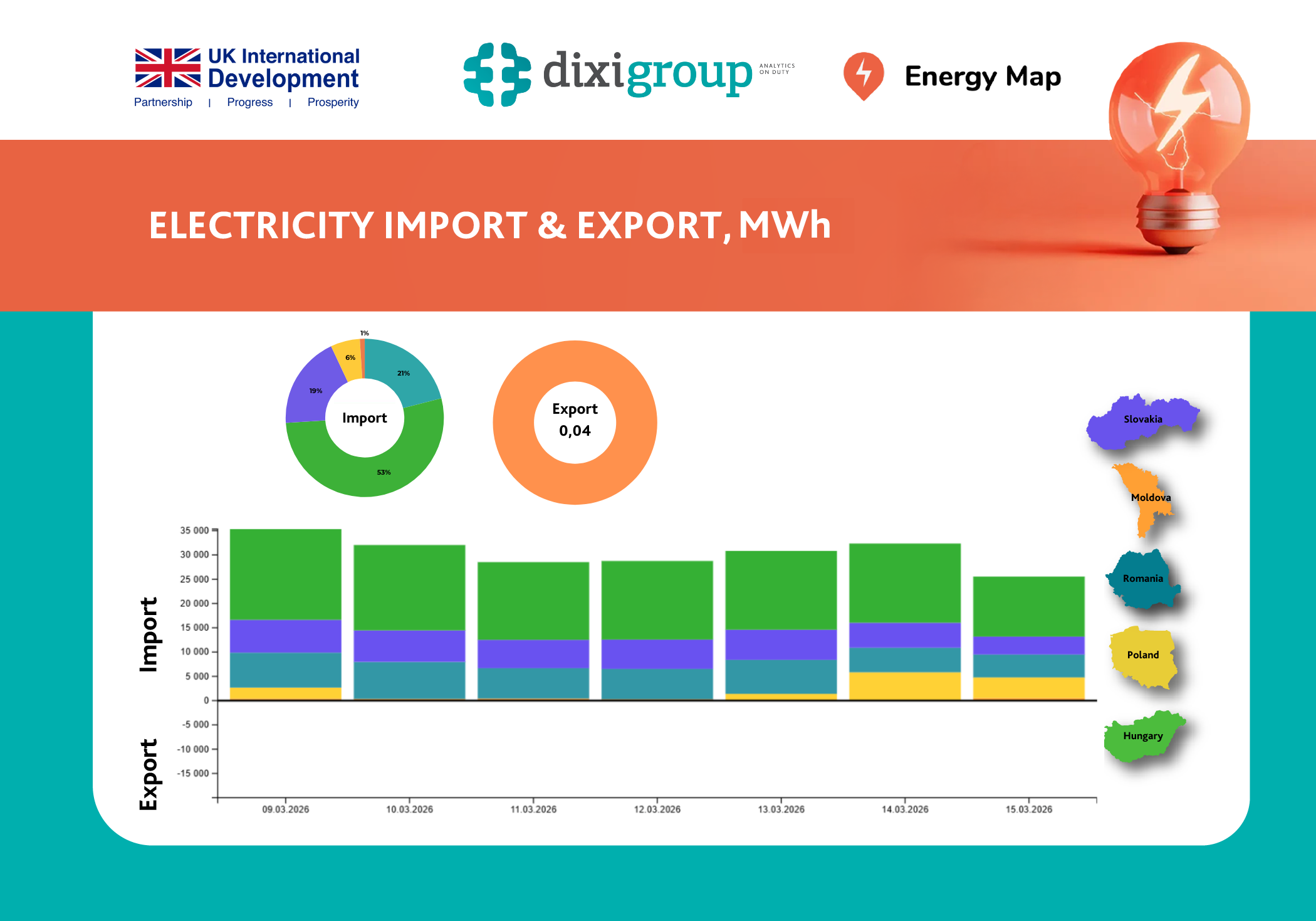 The volume of foreign trade in electricity has practically not changed over the week