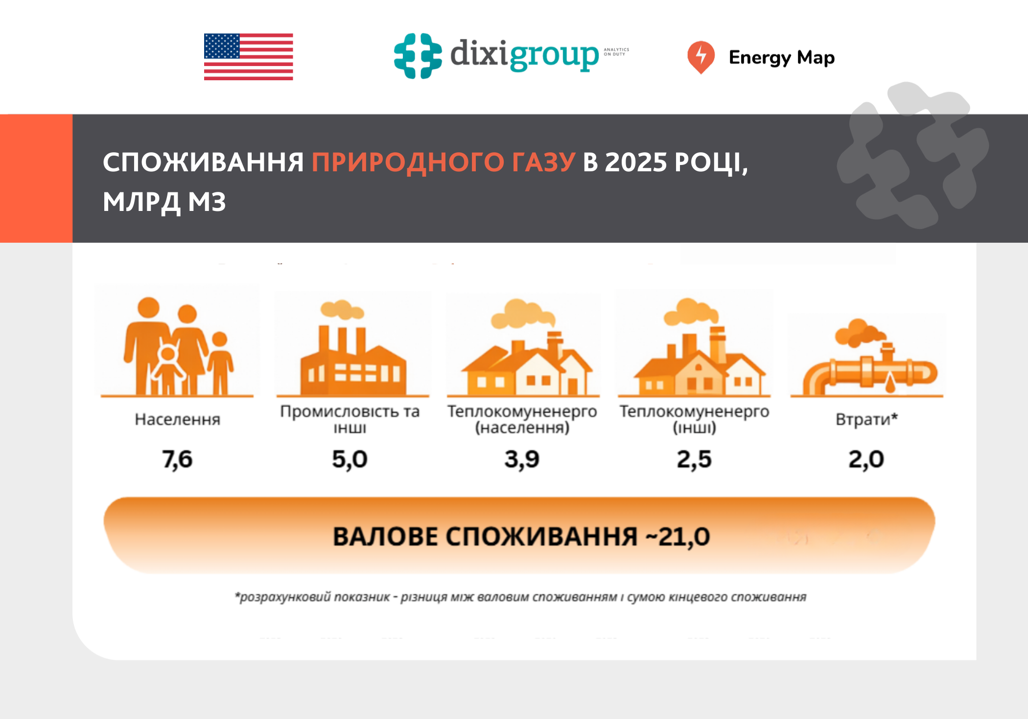 Україна спожила 21 млрд куб. м газу у 2025 році: понад третину припадає на населення
