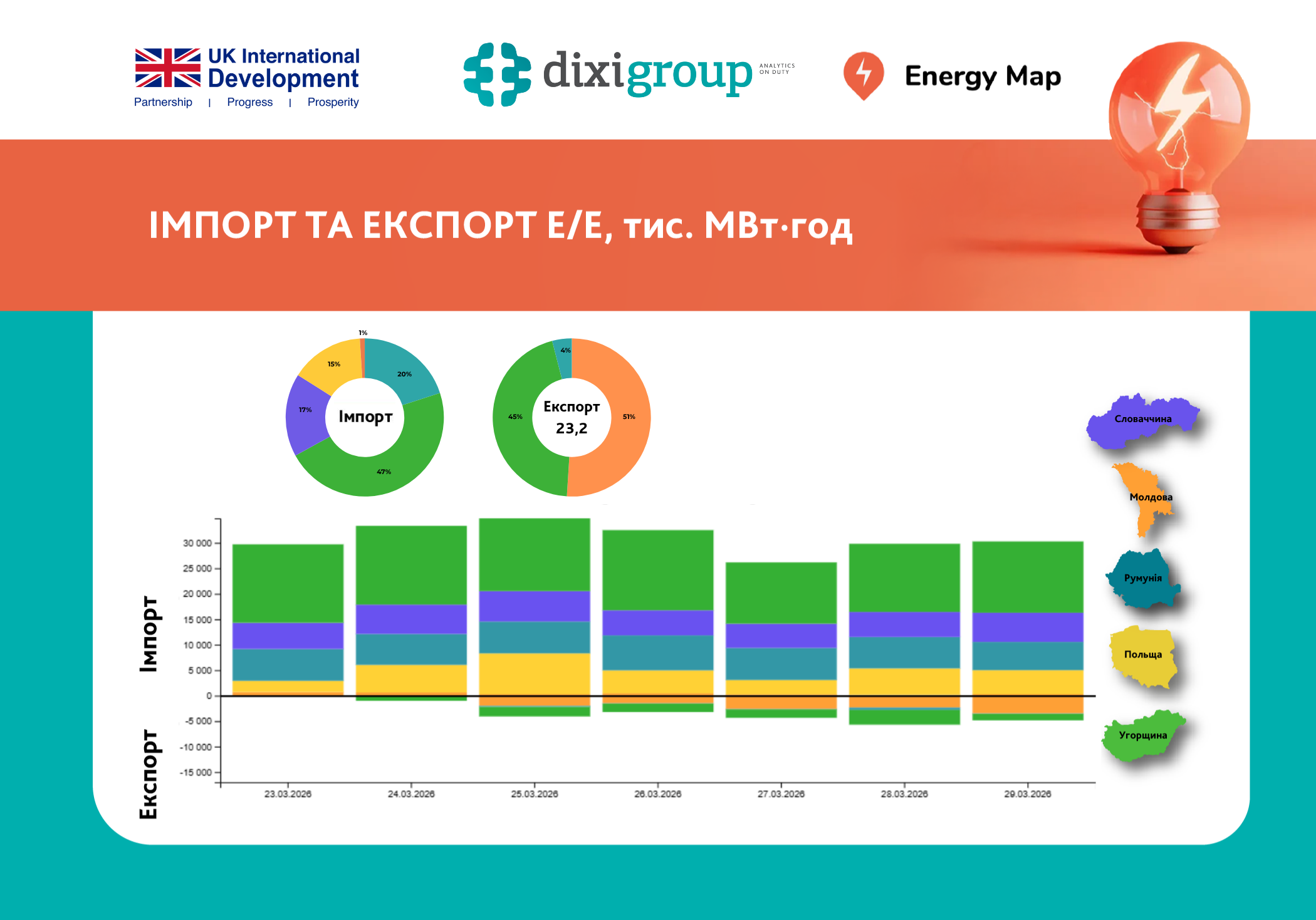 Україна наростила імпорт та експорт електроенергії протягом тижня – Energy Map