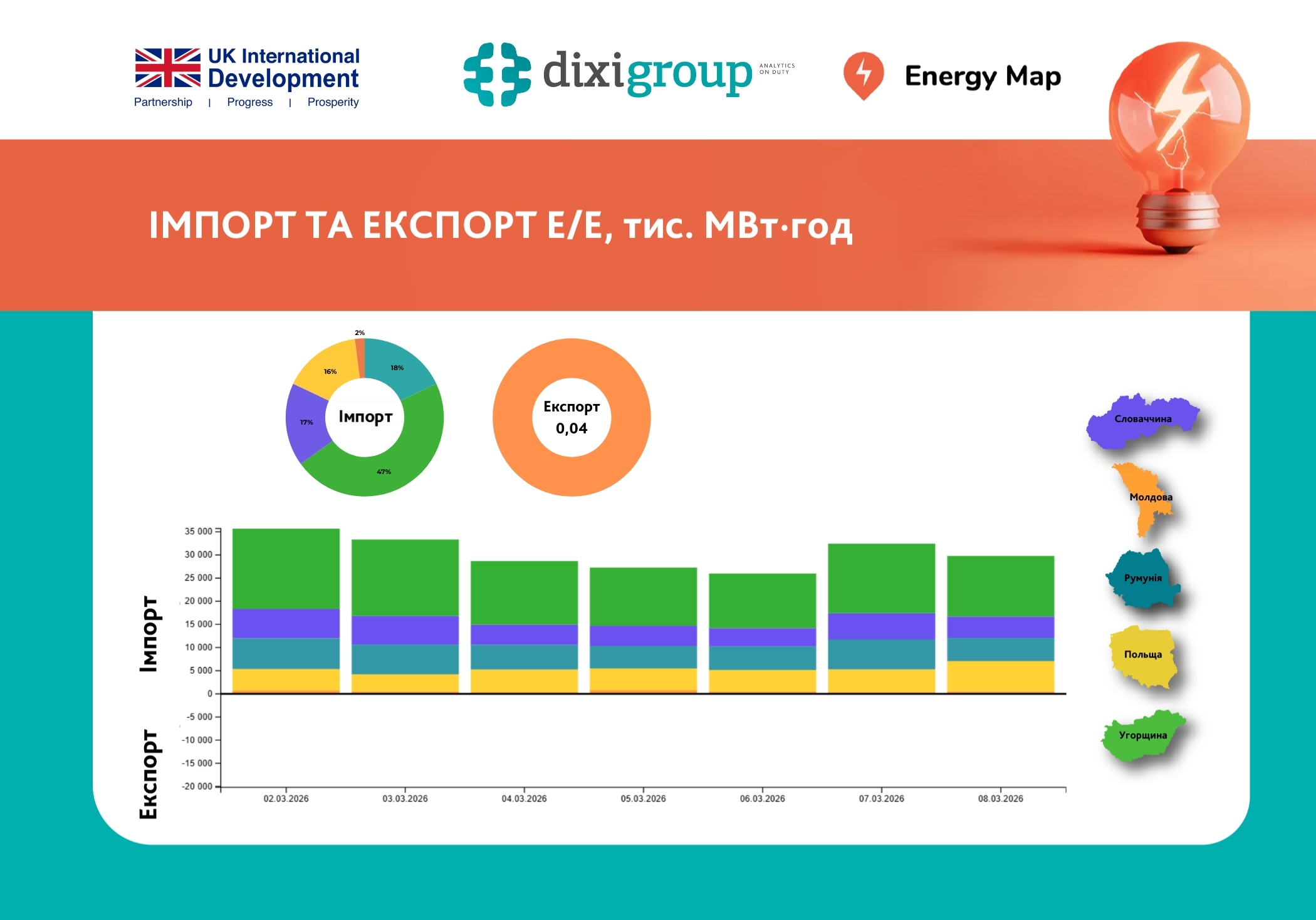 Україна у мінімальних обсягах відновила експорт електроенергії, імпорт скоротився на 30%