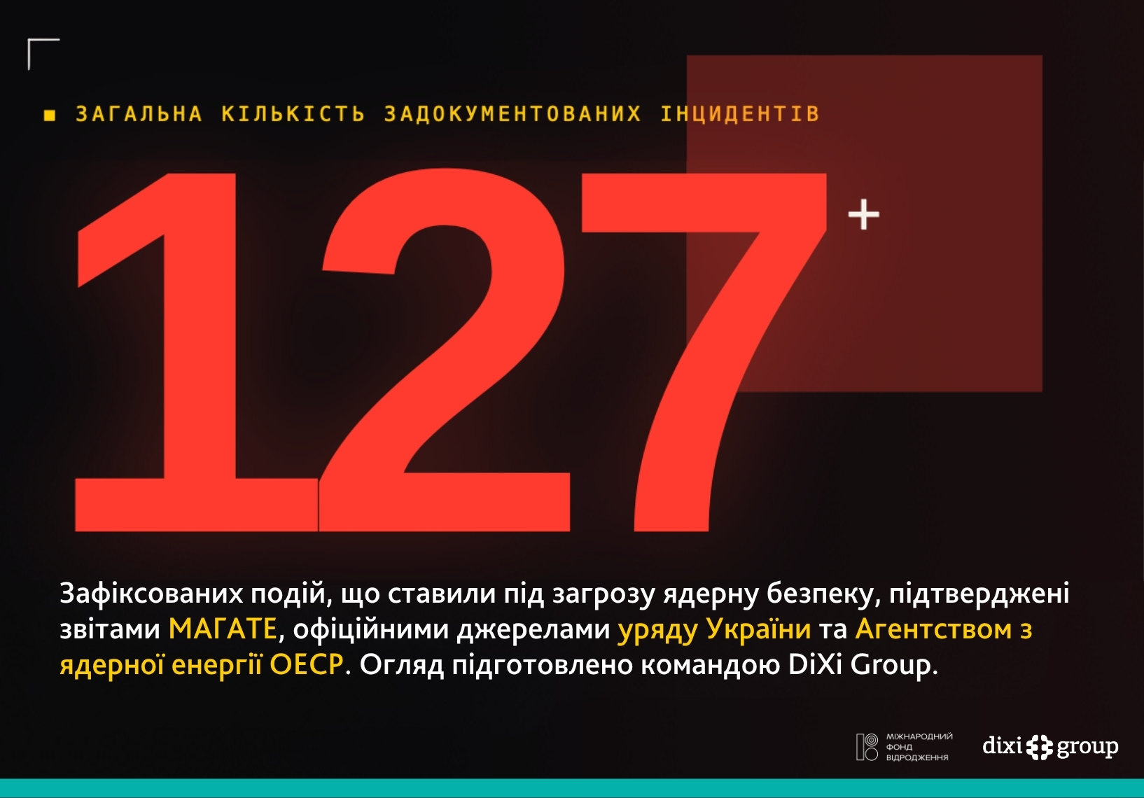 Понад 4 роки ядерного шантажу росії: 127 інцидентів через війну