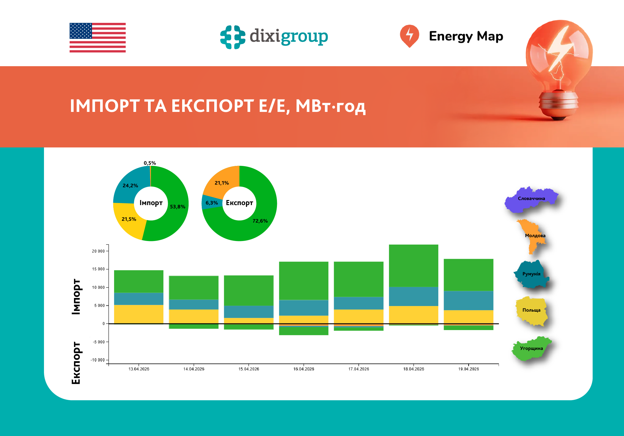 Тижневий імпорт електроенергії знизився на 21% – дані Energy Map