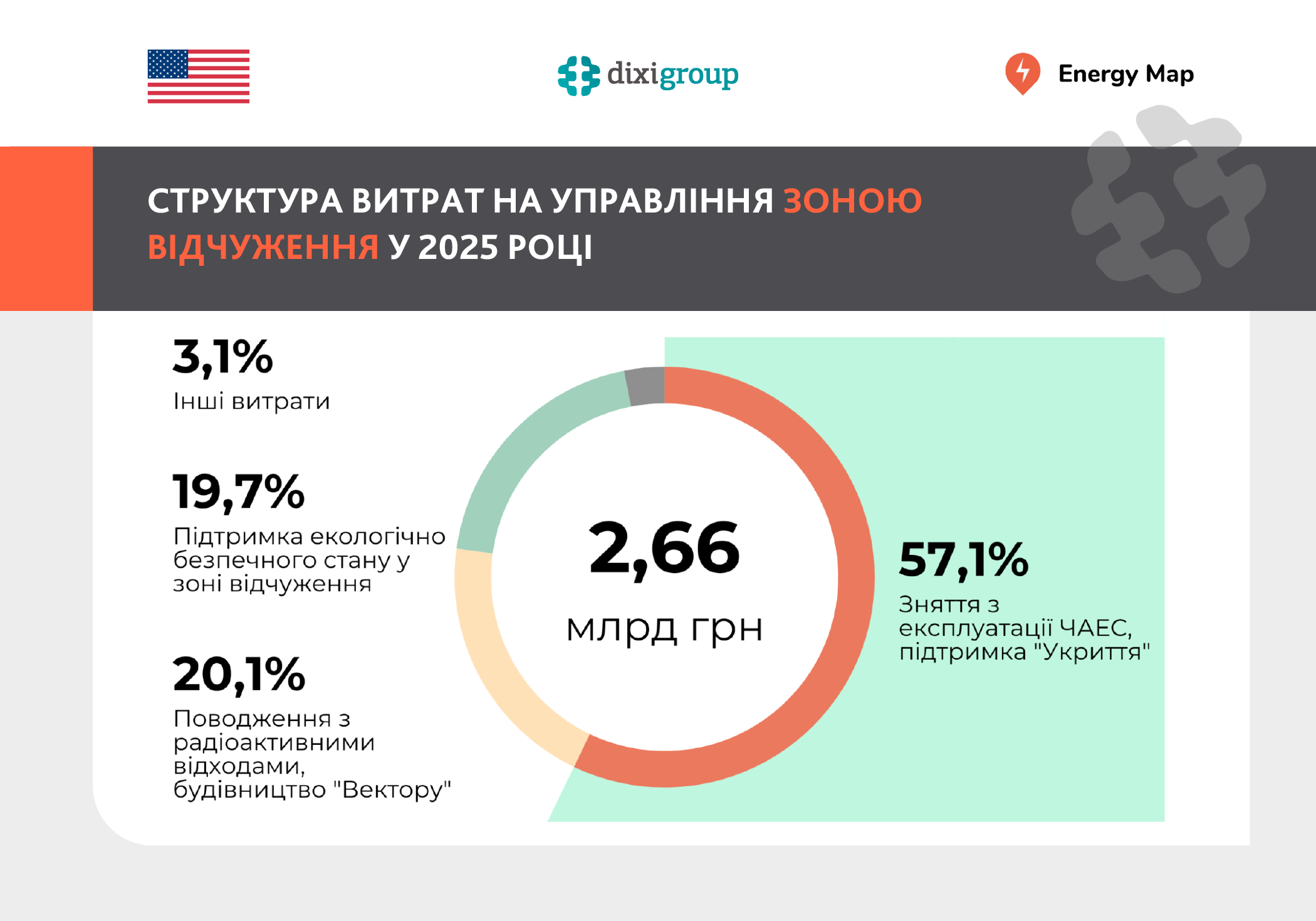 2,66 млрд грн витратила Україна на управління зоною відчуження у 2025 році – DiXi Group