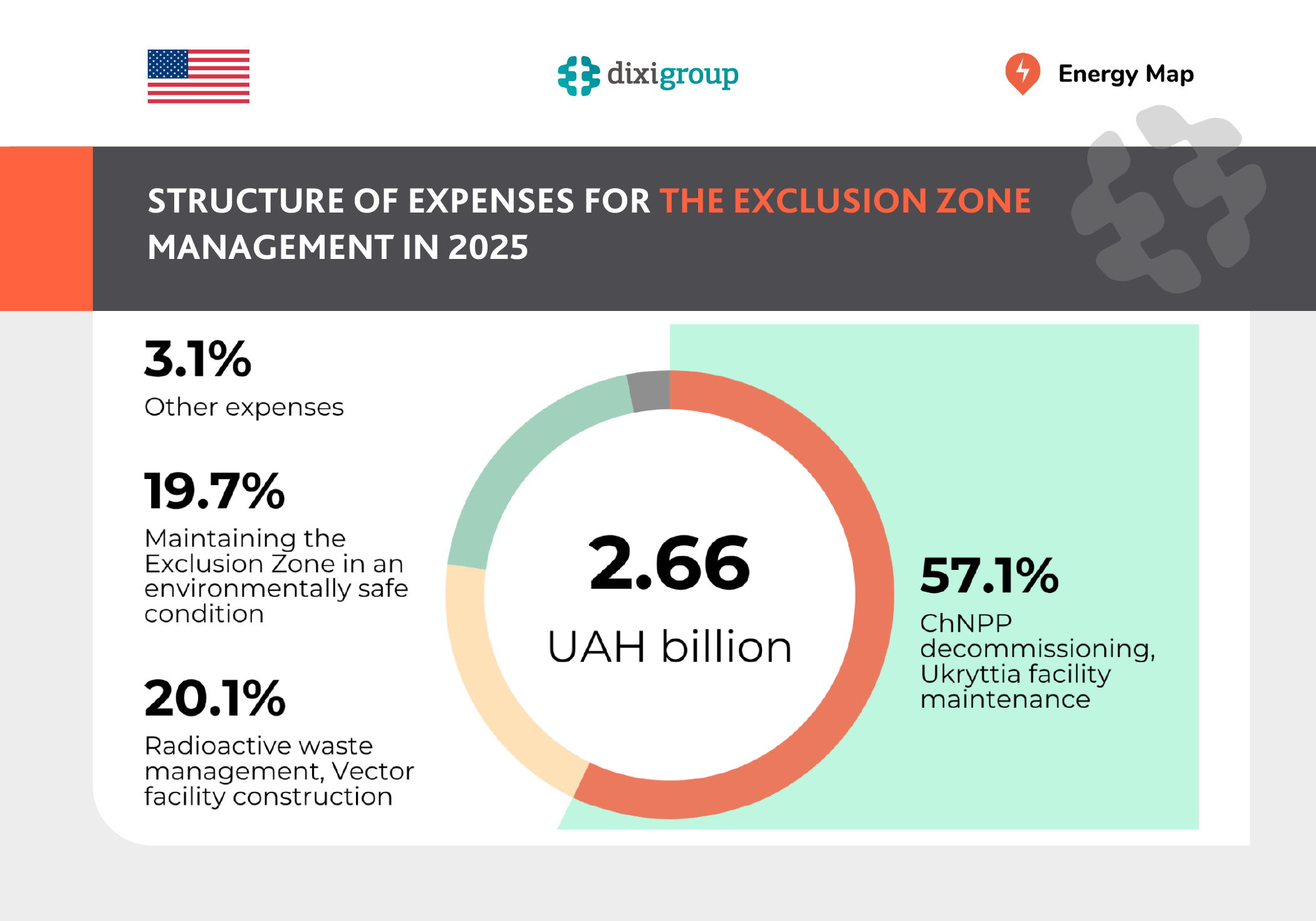 Ukraine spent UAH 2.66 billion on managing the exclusion zone in 2025 – DiXi Group