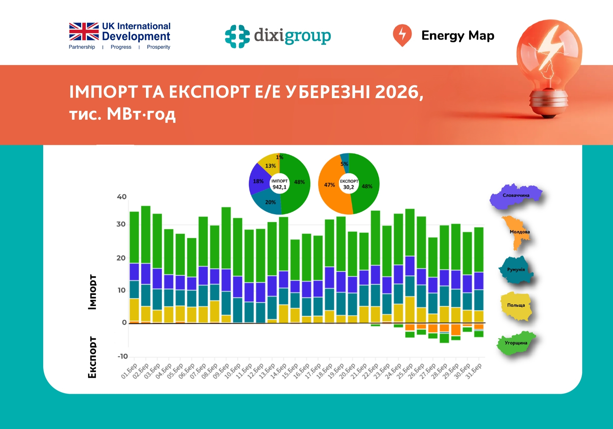 Україна відновила експорт електроенергії у березні після чотиримісячної перерви – Energy Map