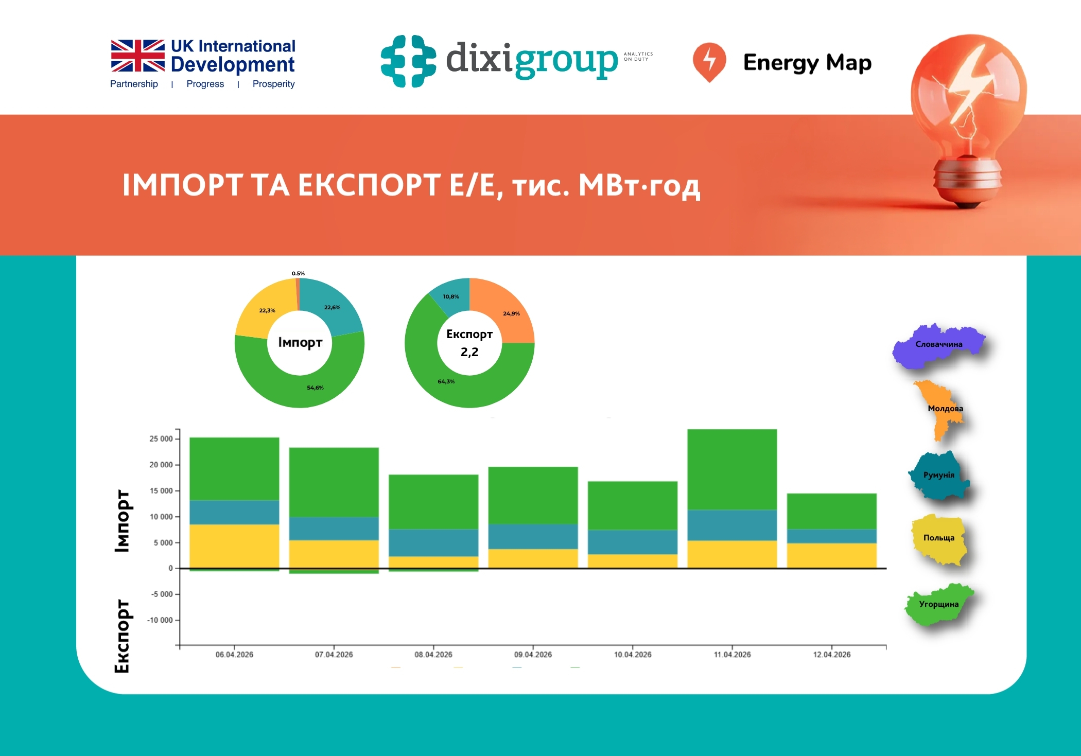 На тлі похолодання імпорт електроенергії в Україну зріс на 8%, експорт мінімальний – Energy Map