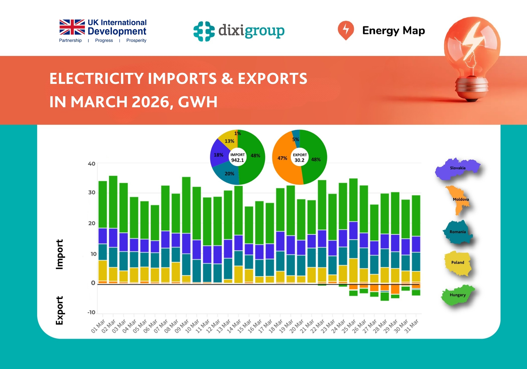 Ukraine resumed electricity exports in March after a four-month break – Energy Map