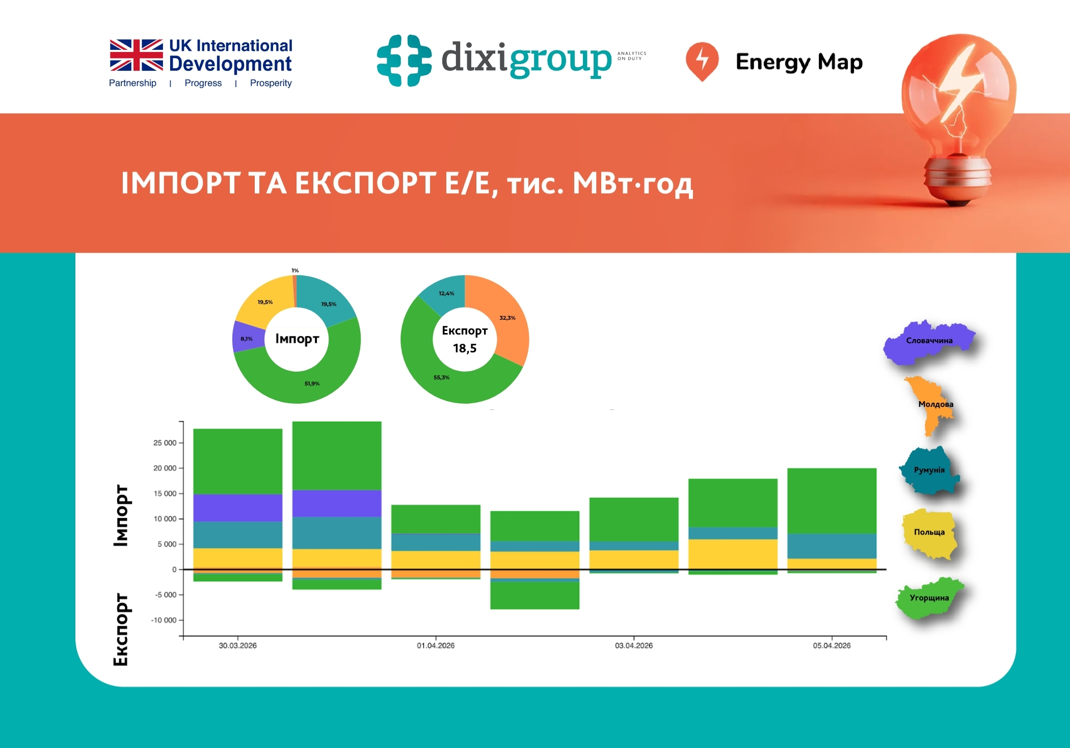 На початку квітня Україна скоротила імпорт на 38%, експорт – на 20%