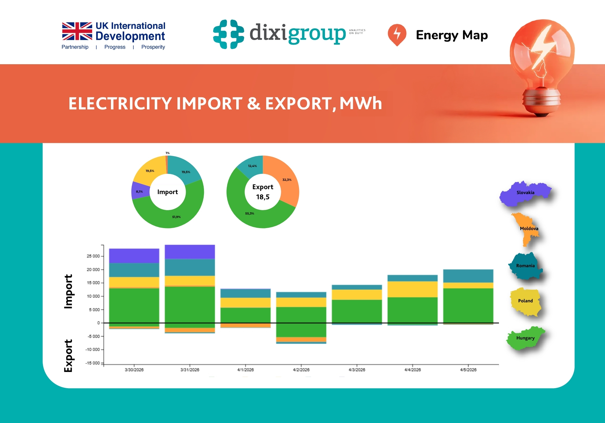At the beginning of April, Ukraine reduced electricity imports by 38% and exports by 20%