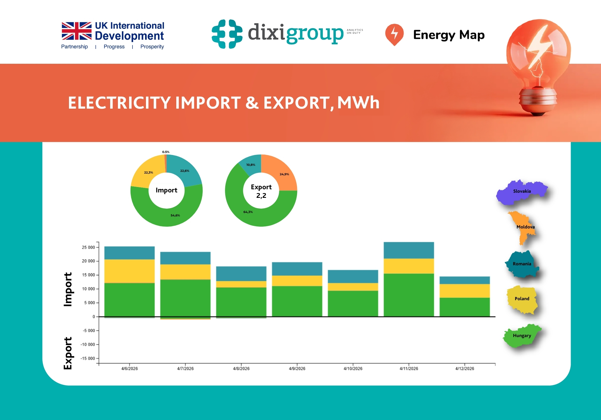 Against the backdrop of colder weather, electricity imports to Ukraine increased by 8%, while exports remain minimal