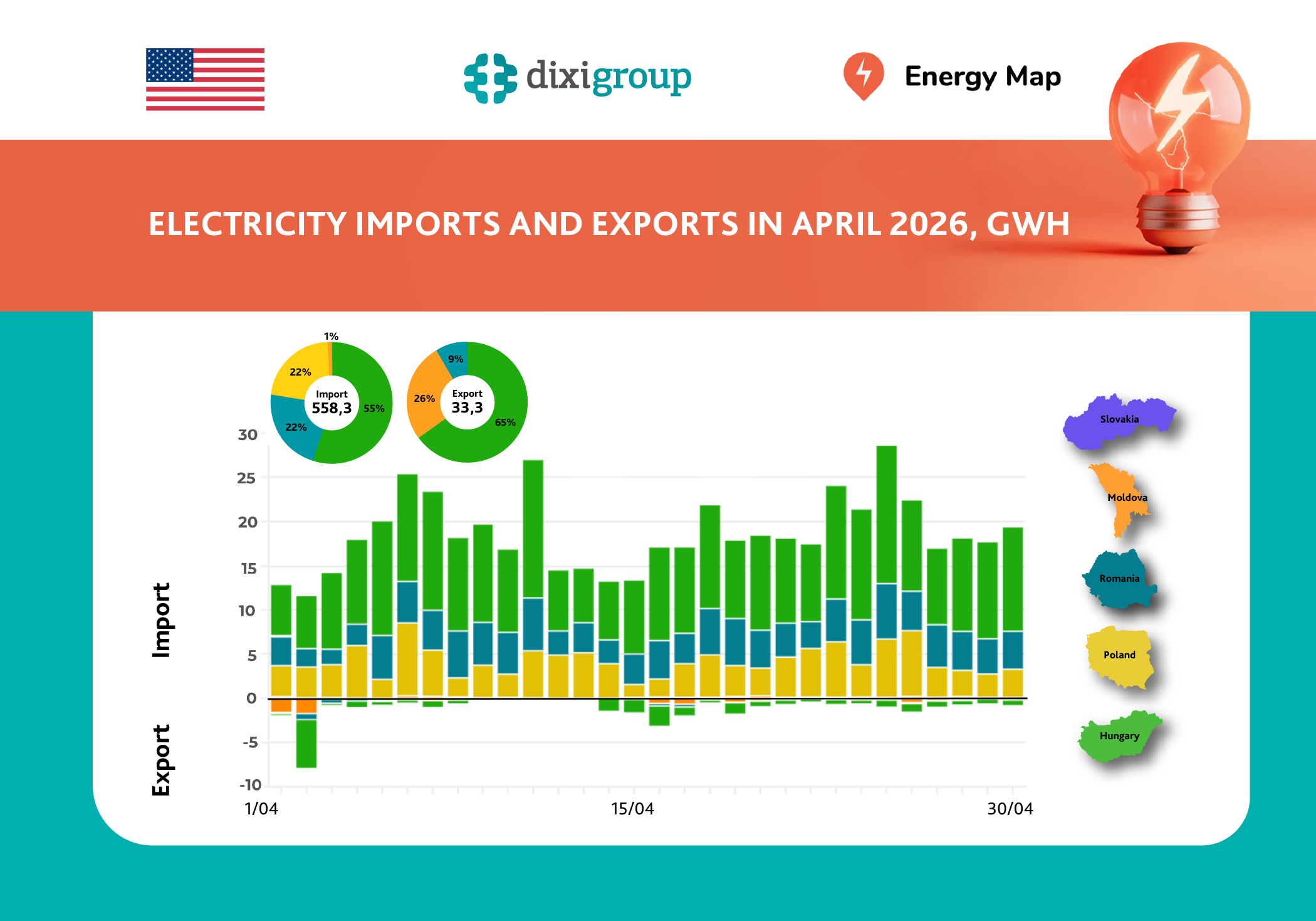 Electricity imports decreased by 41% in April