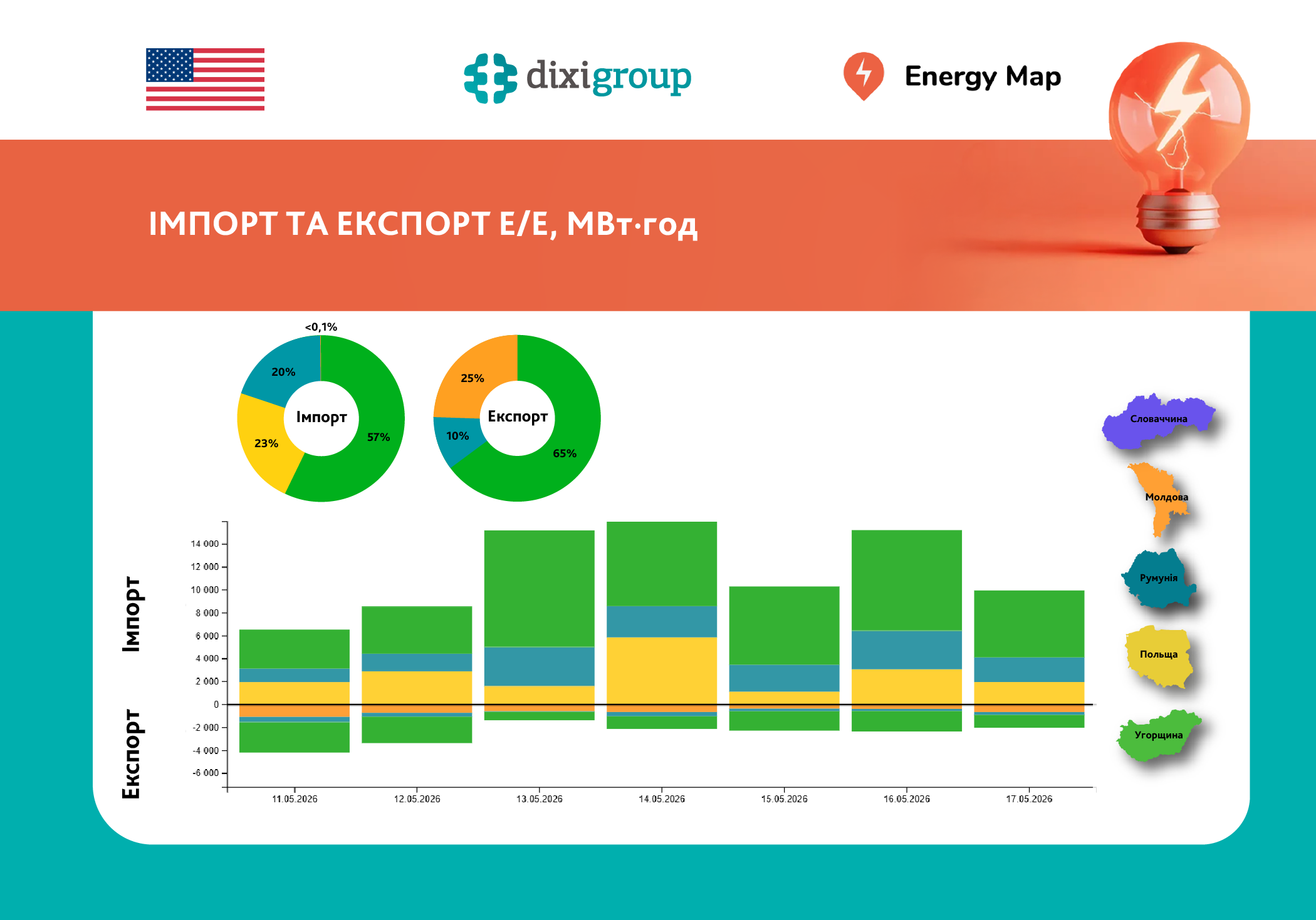 Тижневий імпорт електроенергії зріс на 50%, експорт скоротився на 23% – дані Energy Map