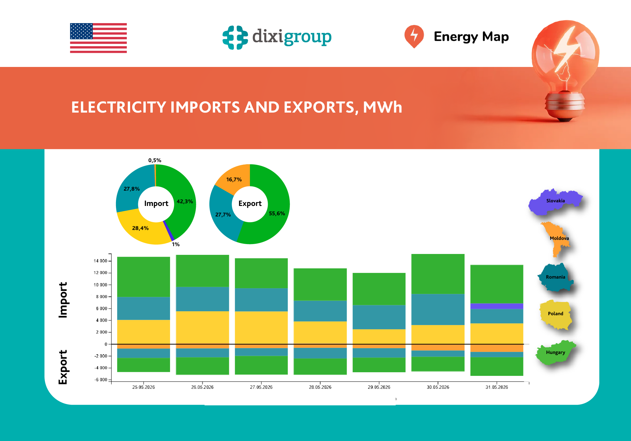 Electricity imports and exports show weekly growth – Energy Map data