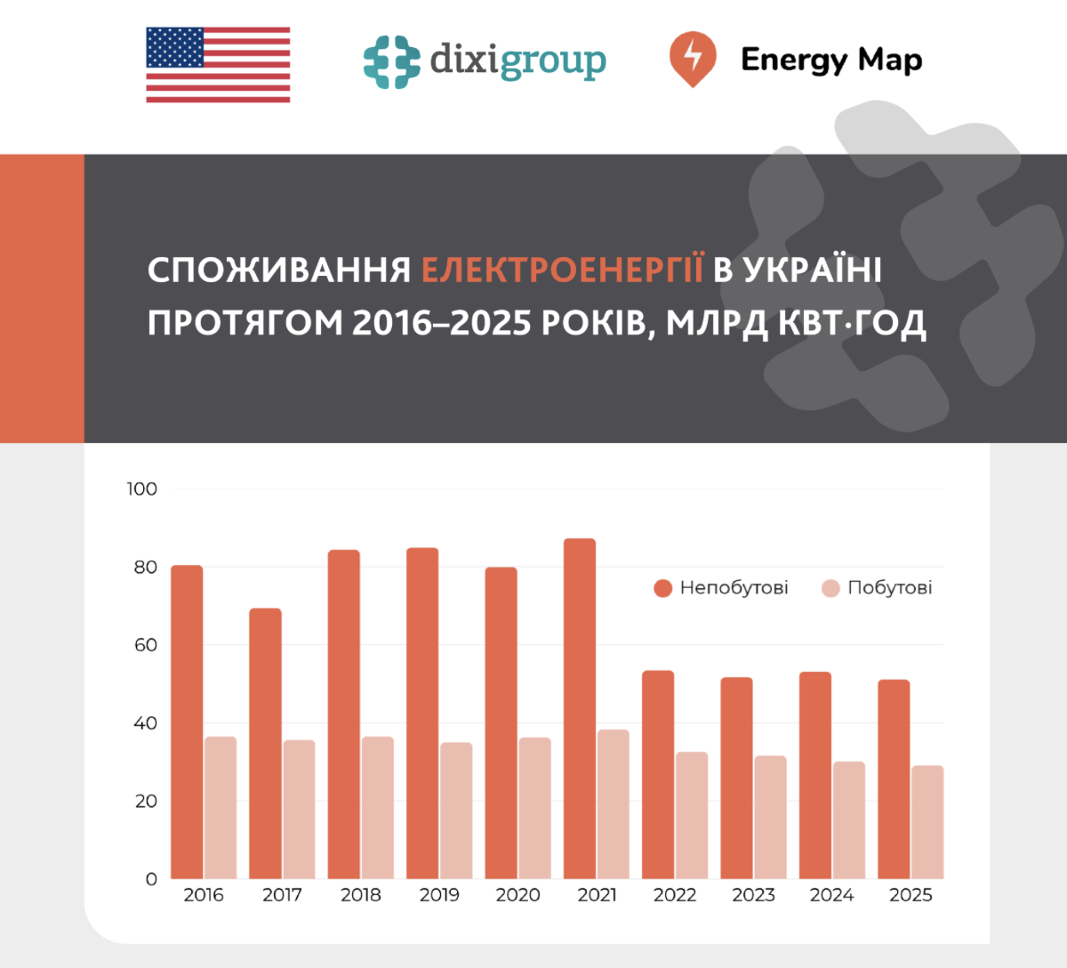 У 2025 році Україна спожила лише 64% від обсягу електроенергії 2021 року