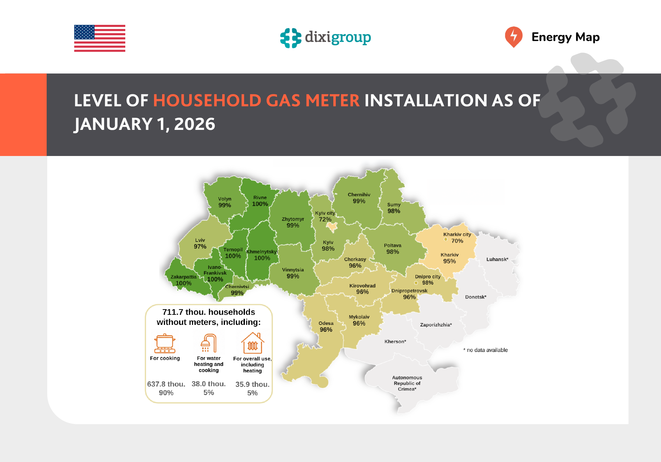 Almost all of Ukraine has commercial gas metering, but Kyiv and Kharkiv remain the main hubs of consumers without meters